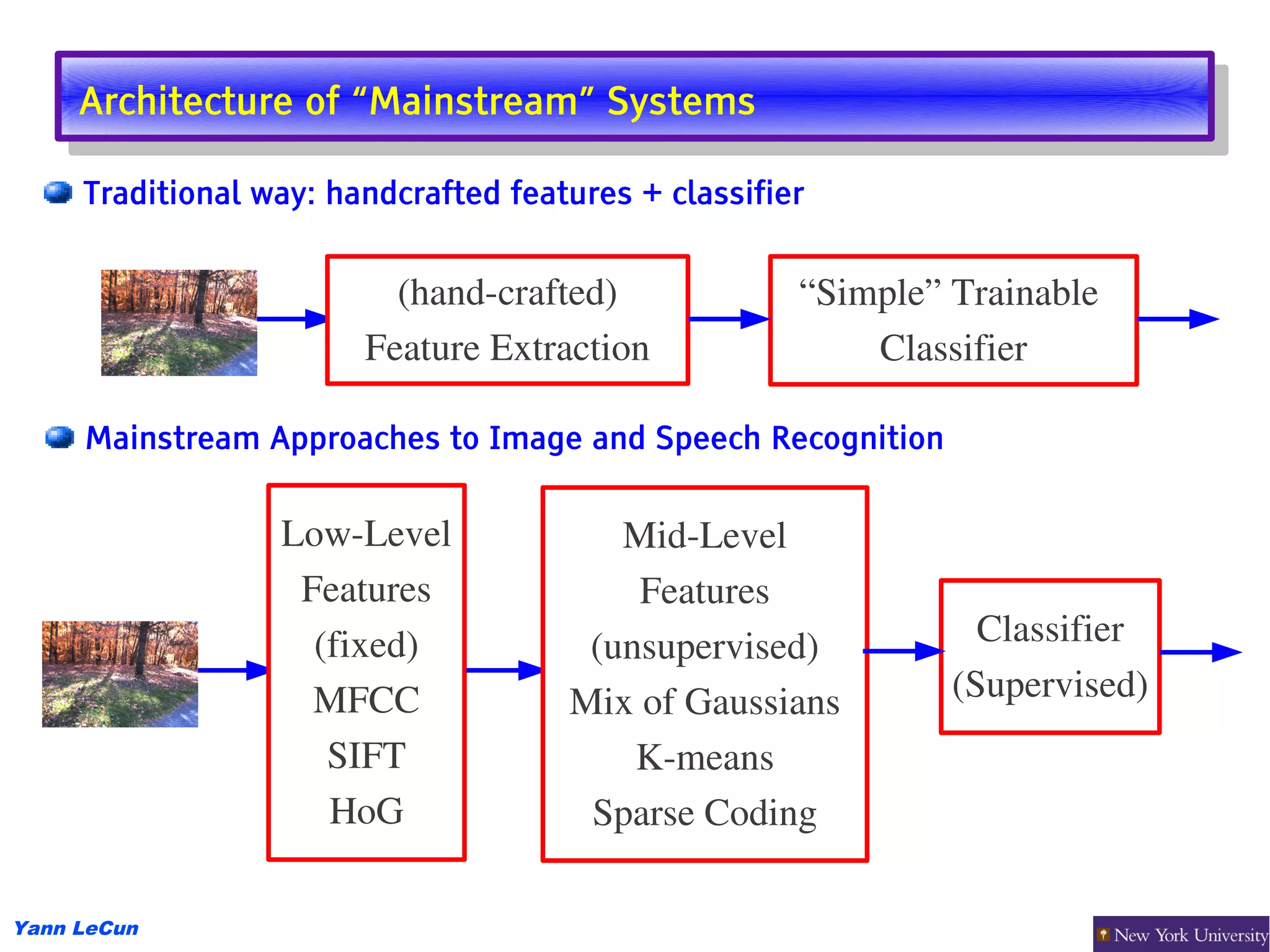 Architecture of “Mainstream” Systems
      Architecture of “Mainstream” Systems
     Traditional way: handcrafted features + classifier


                          (hand­crafted)              “Simple” Trainable 
                        Feature Extraction                Classifier

     Mainstream Approaches to Image and Speech Recognition


                  Low­Level              Mid­Level
                   Features               Features
                    (fixed)            (unsupervised)            Classifier
                    MFCC              Mix of Gaussians         (Supervised)
                     SIFT                 K­means
                     HoG               Sparse Coding

Yann LeCun
 