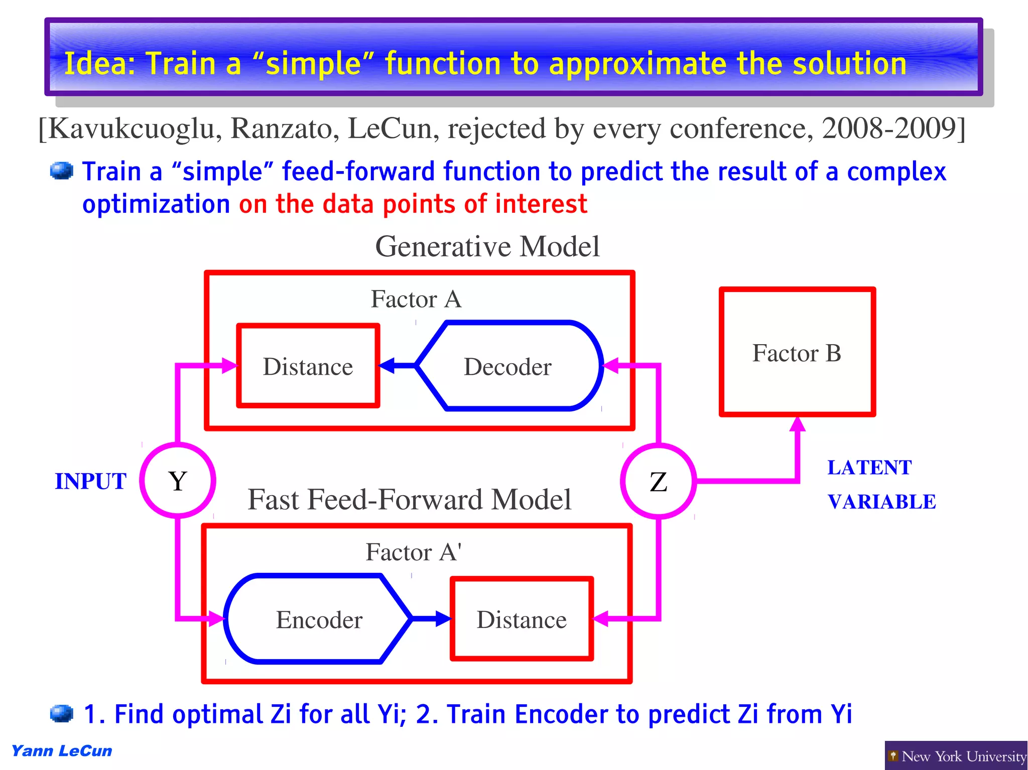 Idea: Train aa“simple” function to approximate the solution
      Idea: Train “simple” function to approximate the solution
  [Kavukcuoglu, Ranzato, LeCun, rejected by every conference, 2008­2009]
       Train a “simple” feed-forward function to predict the result of a complex
       optimization on the data points of interest
                                  Generative Model
                                  Factor A

                                                                   Factor B
                       Distance               Decoder


                                                                         LATENT
    INPUT     Y                                           Z
                     Fast Feed­Forward Model                             VARIABLE

                                  Factor A'

                        Encoder                Distance


       1. Find optimal Zi for all Yi; 2. Train Encoder to predict Zi from Yi
Yann LeCun
 