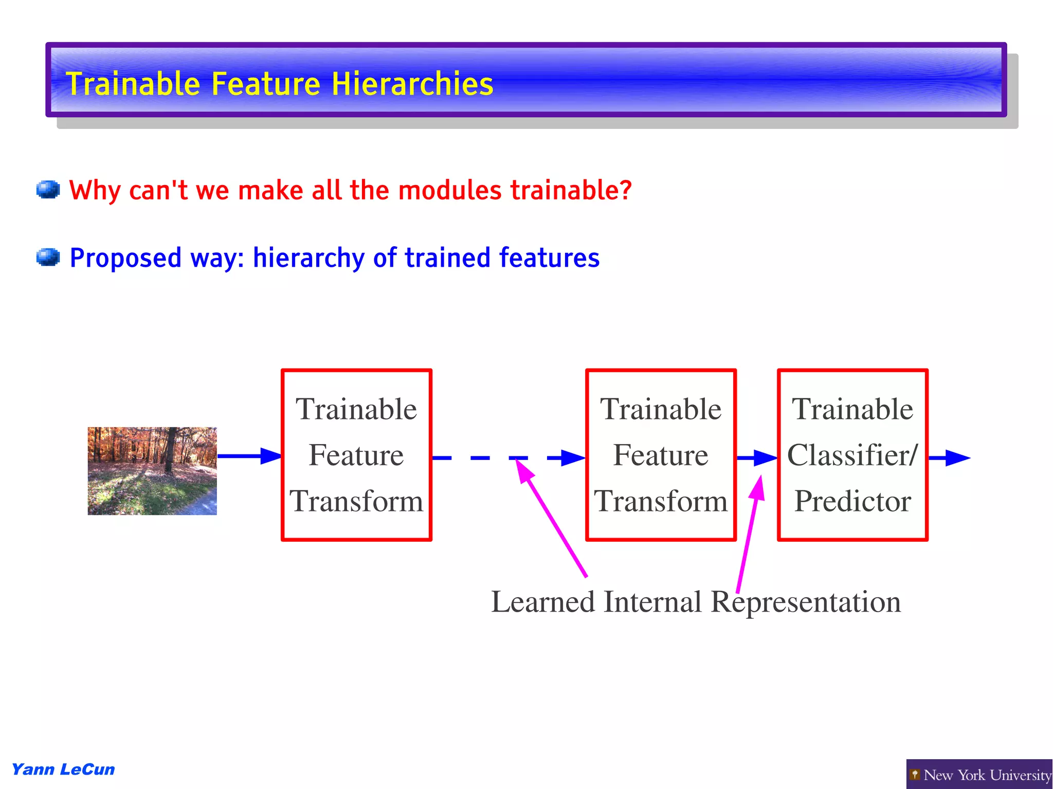 Trainable Feature Hierarchies
      Trainable Feature Hierarchies

     Why can't we make all the modules trainable?

     Proposed way: hierarchy of trained features




                      Trainable                Trainable     Trainable
                       Feature                  Feature      Classifier/
                      Transform                Transform     Predictor


                                       Learned Internal Representation




Yann LeCun
 