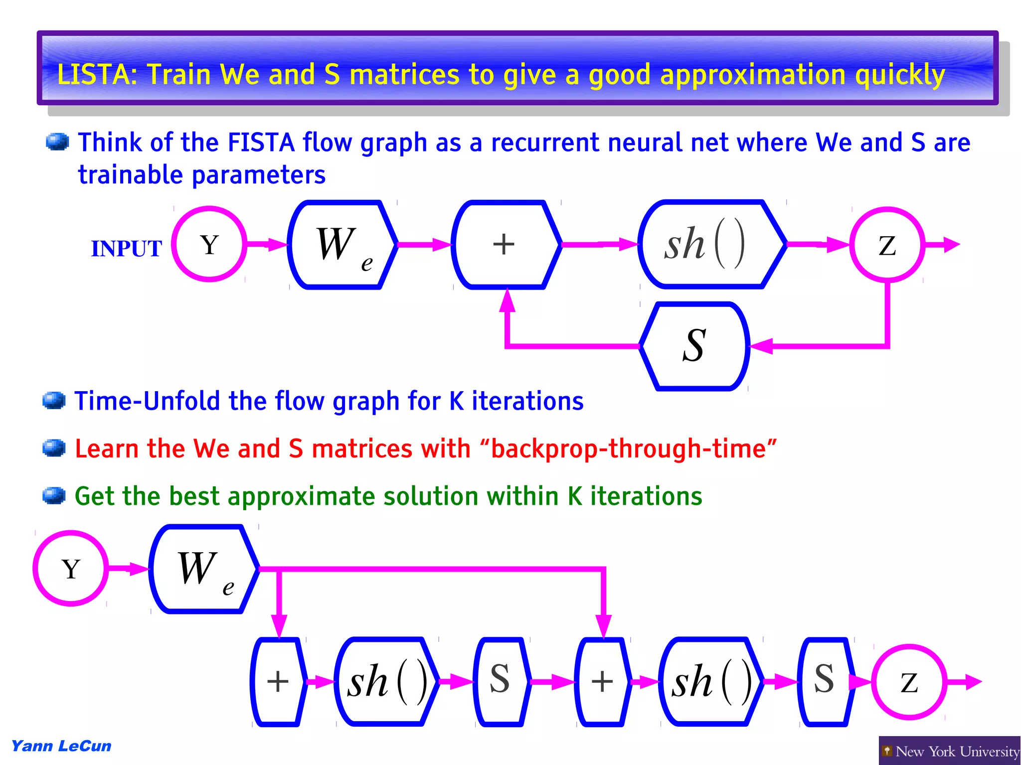 LISTA: Train We and SSmatrices to give aagood approximation quickly
     LISTA: Train We and matrices to give good approximation quickly
      Think of the FISTA flow graph as a recurrent neural net where We and S are
      trainable parameters

         INPUT   Y        We             +              sh ()           Z


                                                         S
      Time-Unfold the flow graph for K iterations
      Learn the We and S matrices with “backprop-through-time”
      Get the best approximate solution within K iterations

     Y           We

                      +     sh        S           +   sh      S         Z

Yann LeCun
 