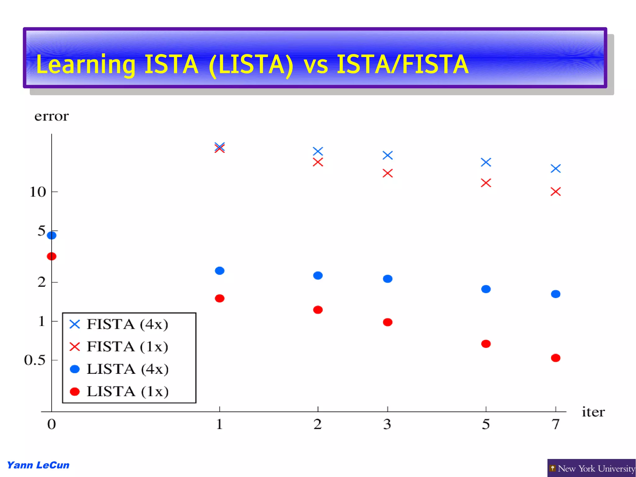Learning ISTA (LISTA) vs ISTA/FISTA
     Learning ISTA (LISTA) vs ISTA/FISTA




Yann LeCun
 