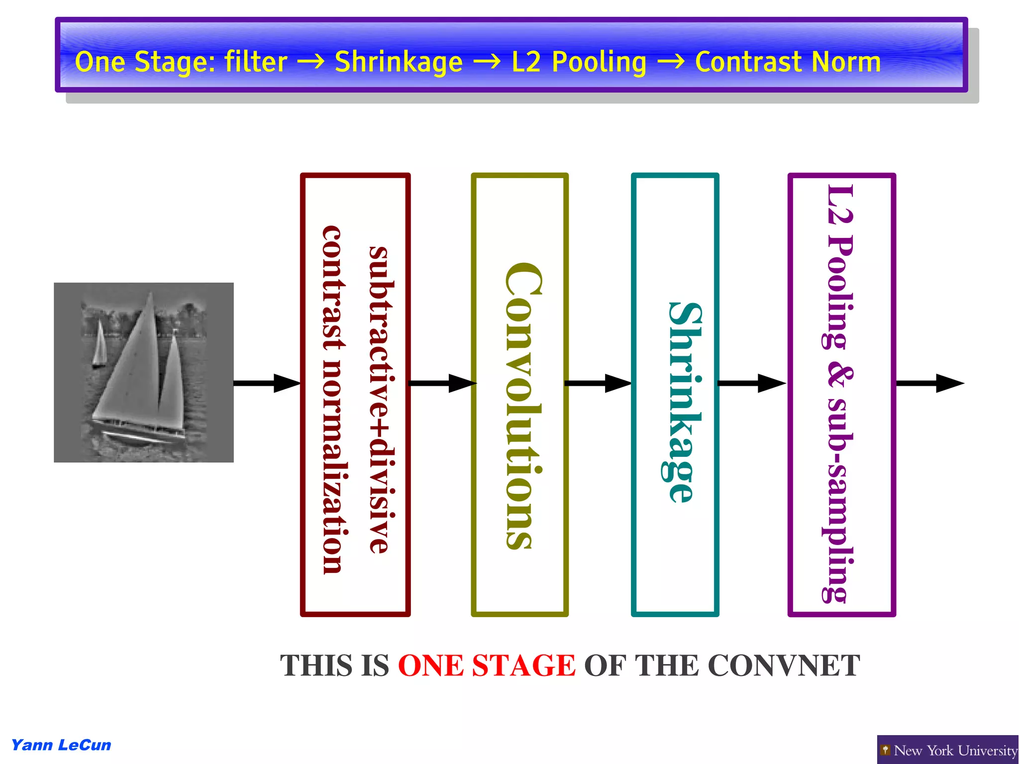 One Stage: filter → Shrinkage → L2 Pooling → Contrast Norm
       One Stage: filter → Shrinkage → L2 Pooling → Contrast Norm




                                                                            L2 Pooling & sub­sampling
                       contrast normalization
                        subtractive+divisive 


                                                Convolutions


                    THIS IS ONE STAGE OF THE CONVNET            Shrinkage
Yann LeCun
 