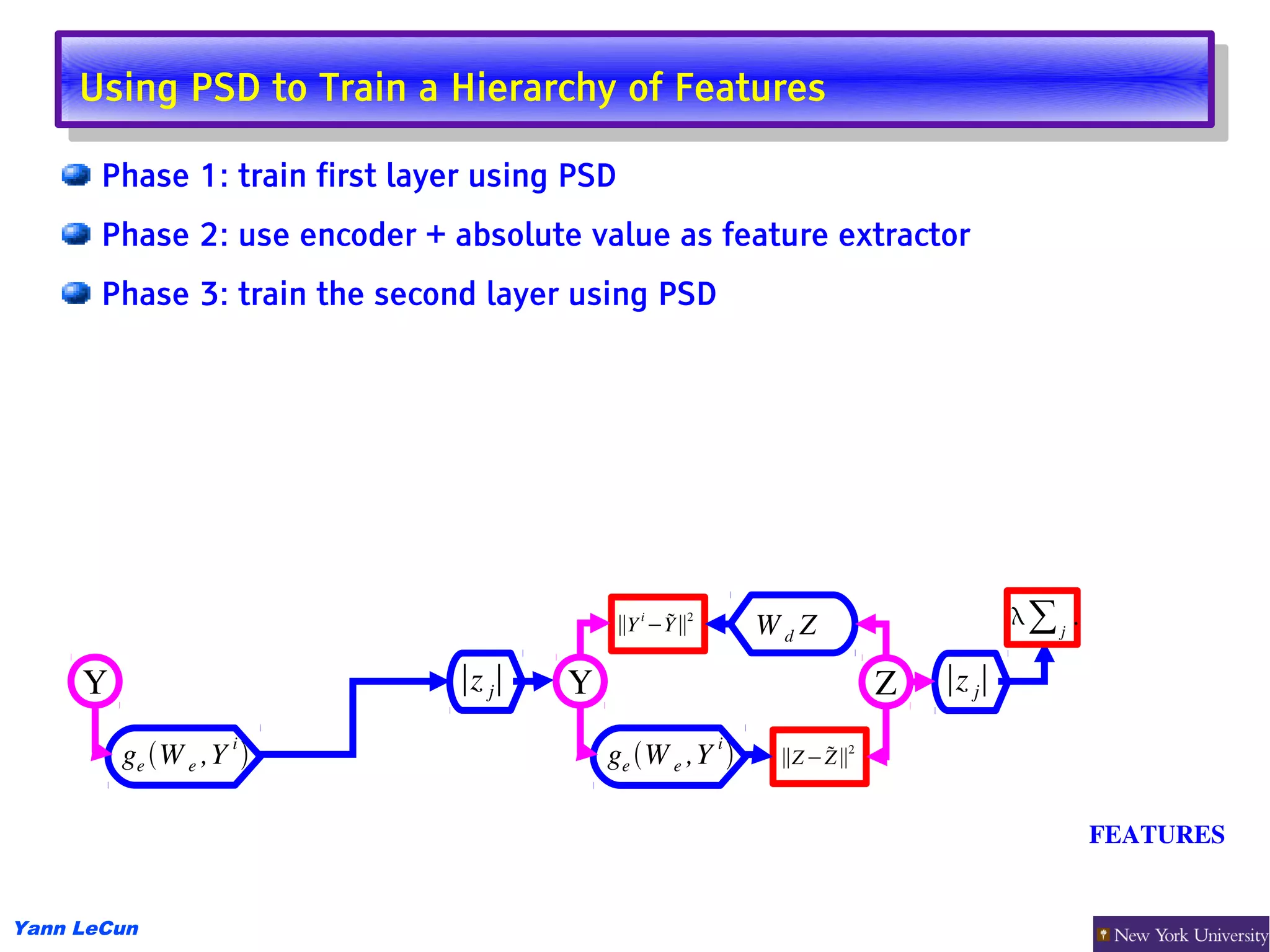Using PSD to Train aaHierarchy of Features
      Using PSD to Train Hierarchy of Features
       Phase 1: train first layer using PSD
       Phase 2: use encoder + absolute value as feature extractor
       Phase 3: train the second layer using PSD




                                           ∥Y i −Y∥2
                                                           WdZ                     ∑j .

     Y                         ∣z j∣   Y                                Z   ∣z j∣

         ge W e ,Y i                     ge W e ,Y i           2
                                                             ∥Z − Z∥


                                                                                            FEATURES 


Yann LeCun
 
