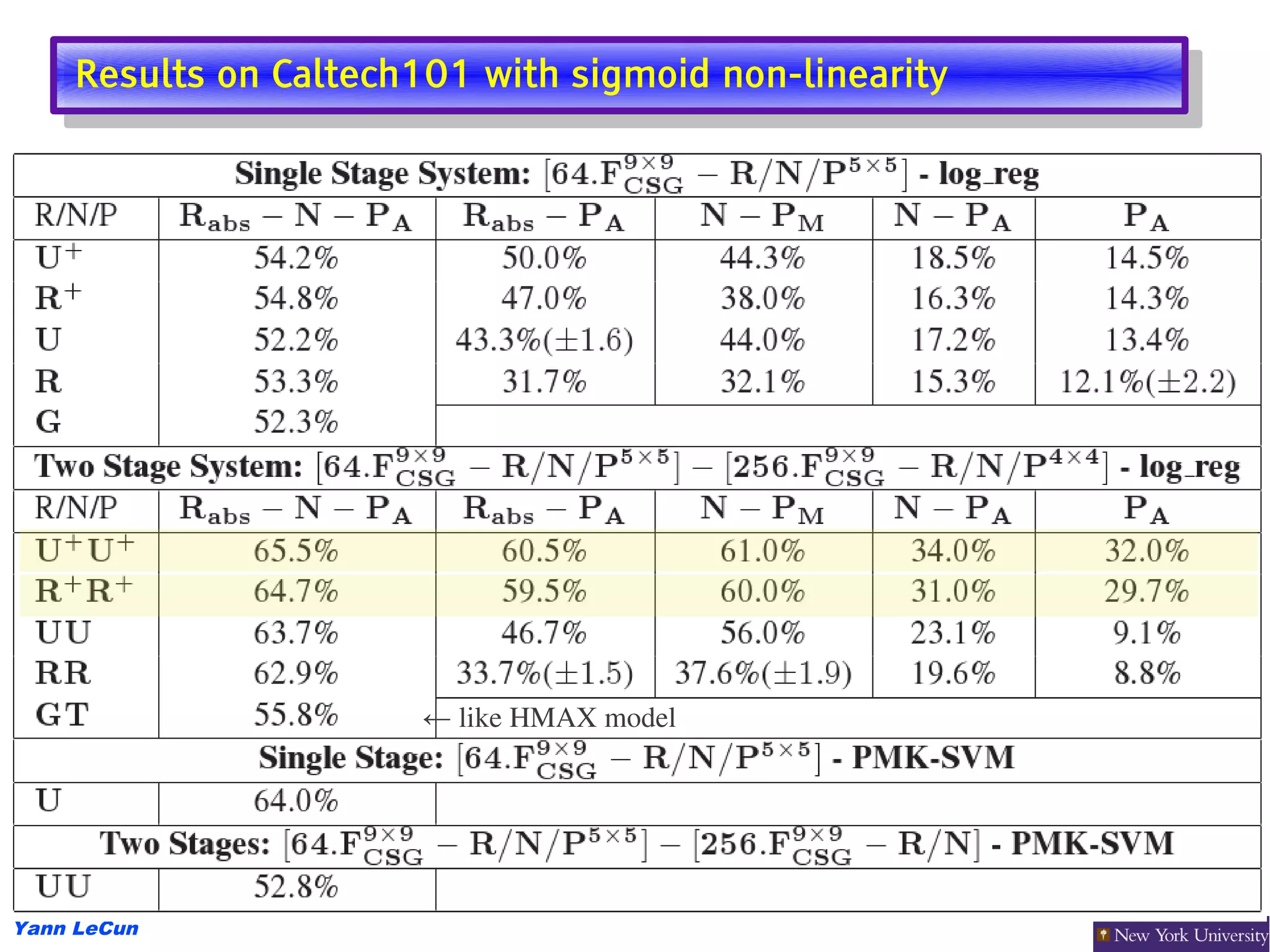 Results on Caltech101 with sigmoid non-linearity
     Results on Caltech101 with sigmoid non-linearity




                       ← like HMAX model




Yann LeCun
 