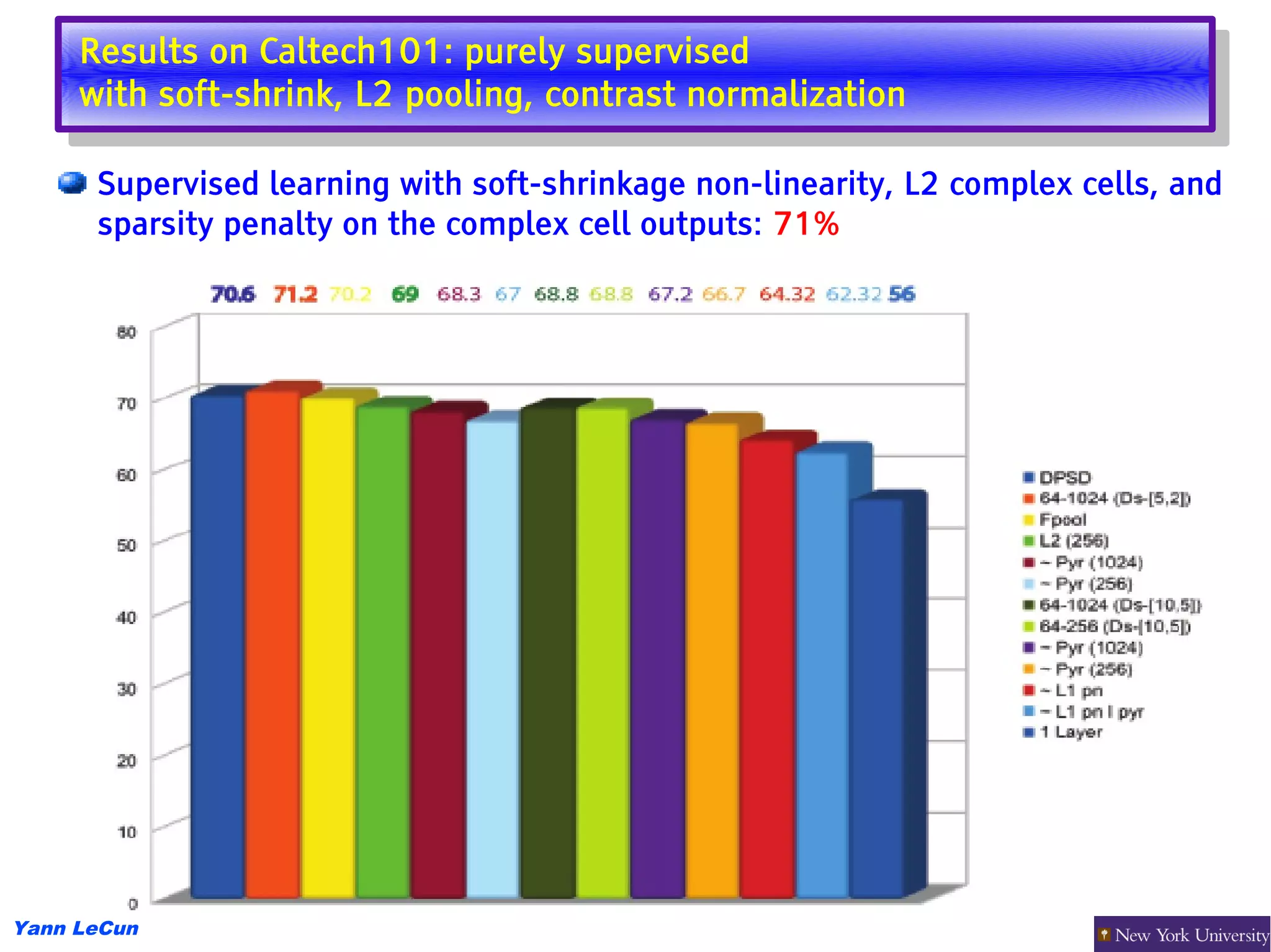 Results on Caltech101: purely supervised
      Results on Caltech101: purely supervised
     with soft-shrink, L2 pooling, contrast normalization
      with soft-shrink, L2 pooling, contrast normalization

      Supervised learning with soft-shrinkage non-linearity, L2 complex cells, and
      sparsity penalty on the complex cell outputs: 71%




Yann LeCun
 