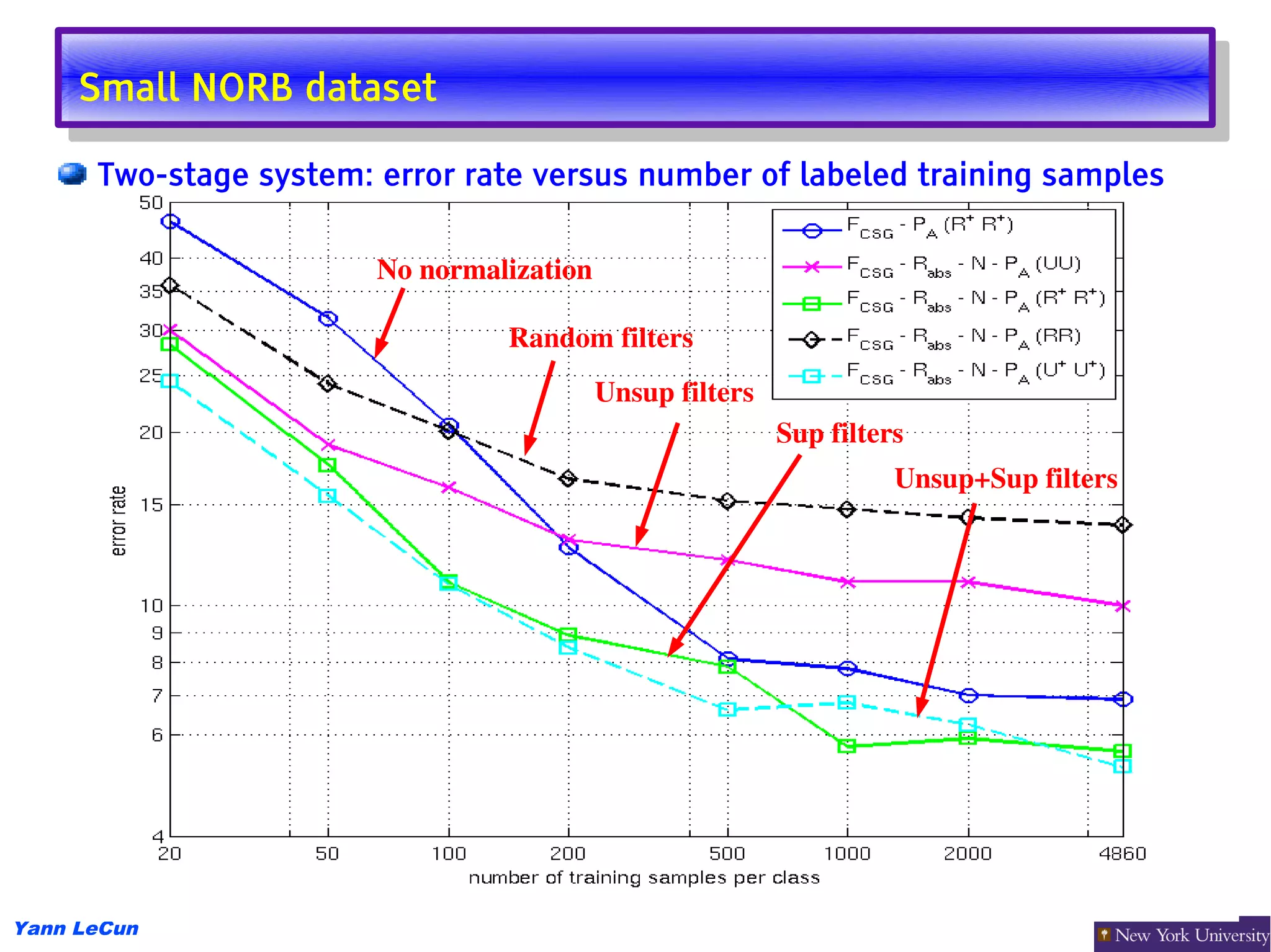 Small NORB dataset
      Small NORB dataset
      Two-stage system: error rate versus number of labeled training samples

                        No normalization

                                 Random filters
                                           Unsup filters
                                                           Sup filters
                                                                     Unsup+Sup filters




Yann LeCun
 