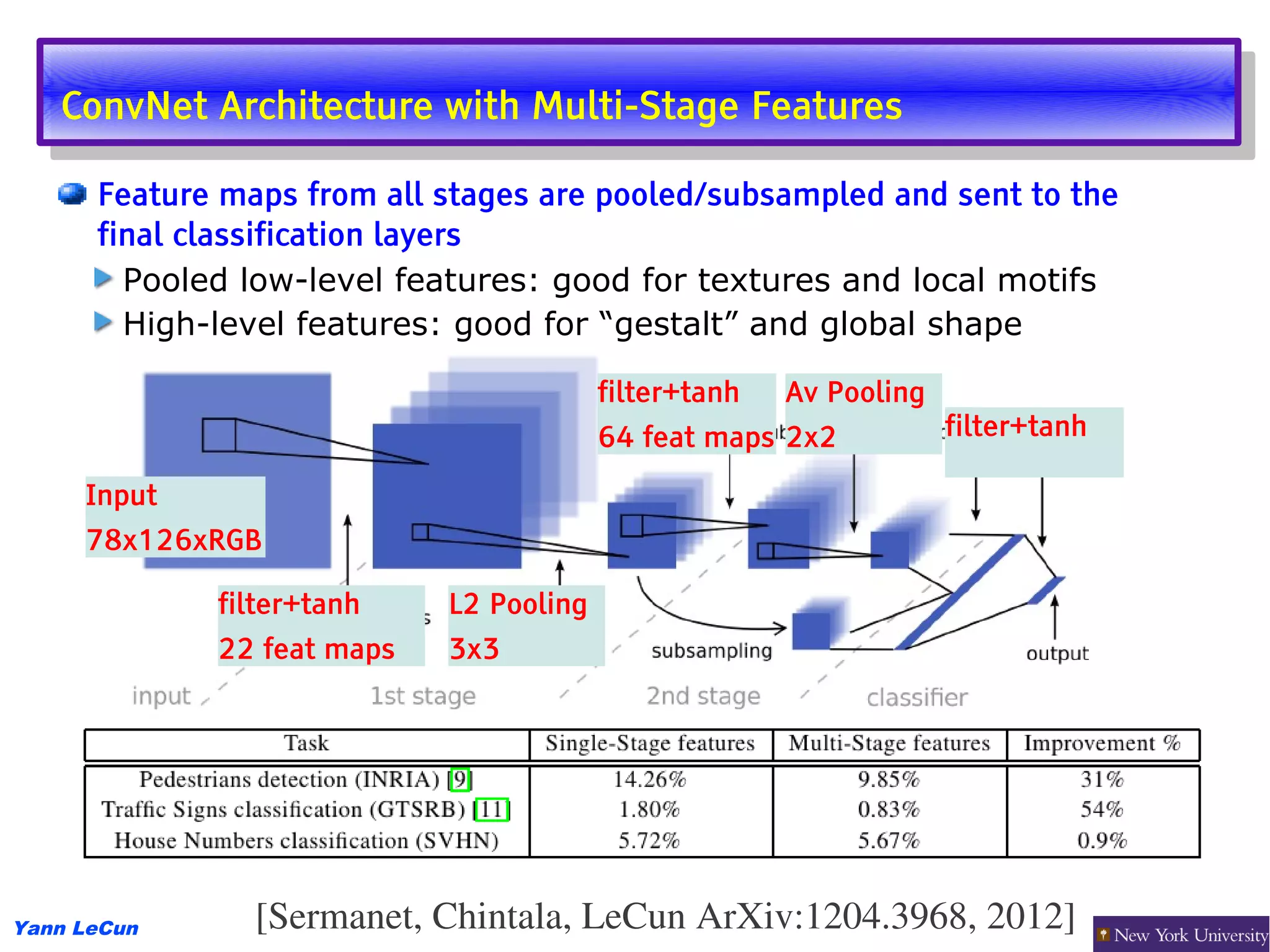 ConvNet Architecture with Multi-Stage Features
    ConvNet Architecture with Multi-Stage Features
      Feature maps from all stages are pooled/subsampled and sent to the
      final classification layers
        Pooled low-level features: good for textures and local motifs
        High-level features: good for “gestalt” and global shape

                                         filter+tanh   Av Pooling
                                         64 feat maps 2x2           filter+tanh

     Input
     78x126xRGB

             filter+tanh    L2 Pooling
             22 feat maps   3x3




Yann LeCun      [Sermanet, Chintala, LeCun ArXiv:1204.3968, 2012]
 