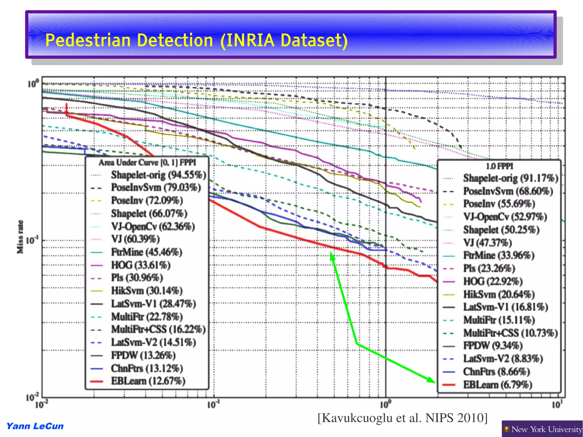 Pedestrian Detection (INRIA Dataset)
       Pedestrian Detection (INRIA Dataset)




                                      [Kavukcuoglu et al. NIPS 2010]
Yann LeCun
 