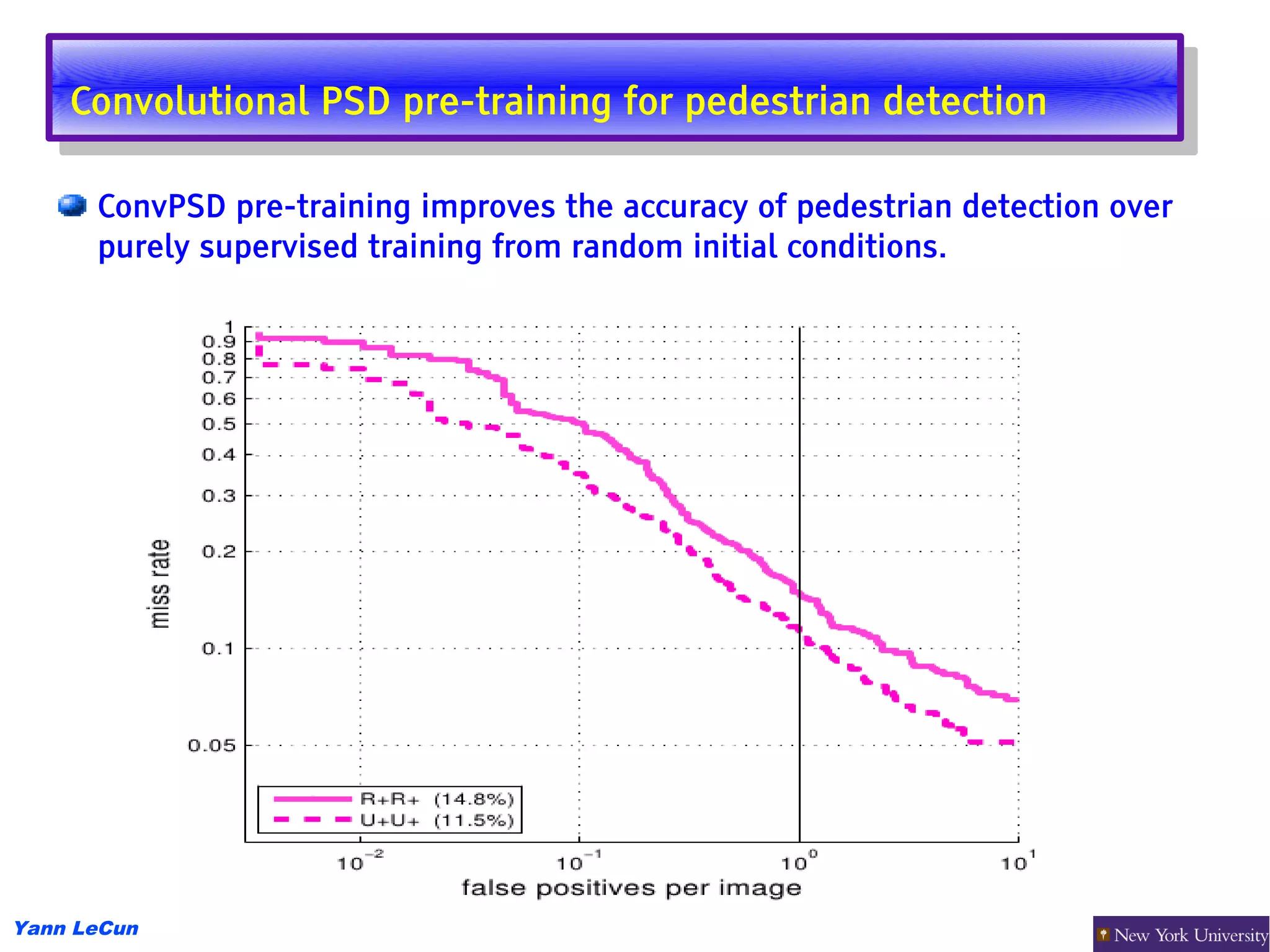 Convolutional PSD pre-training for pedestrian detection
     Convolutional PSD pre-training for pedestrian detection

      ConvPSD pre-training improves the accuracy of pedestrian detection over
      purely supervised training from random initial conditions.




Yann LeCun
 