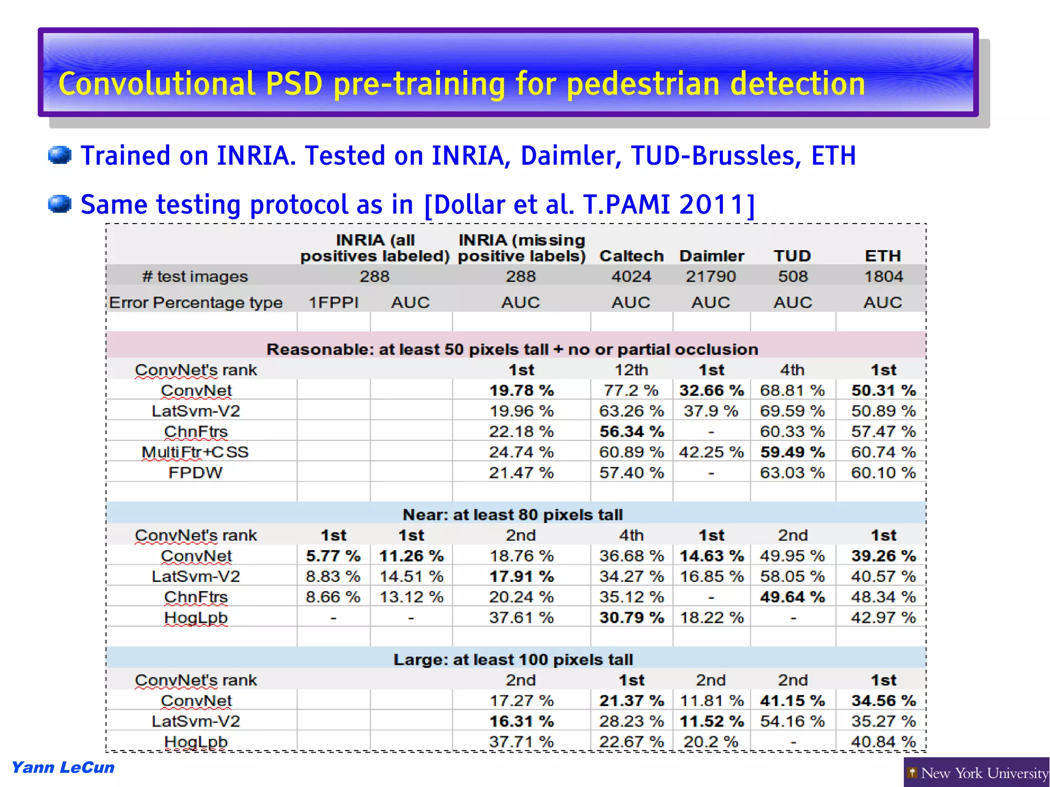 Convolutional PSD pre-training for pedestrian detection
     Convolutional PSD pre-training for pedestrian detection
      Trained on INRIA. Tested on INRIA, Daimler, TUD-Brussles, ETH
      Same testing protocol as in [Dollar et al. T.PAMI 2011]




Yann LeCun
 
