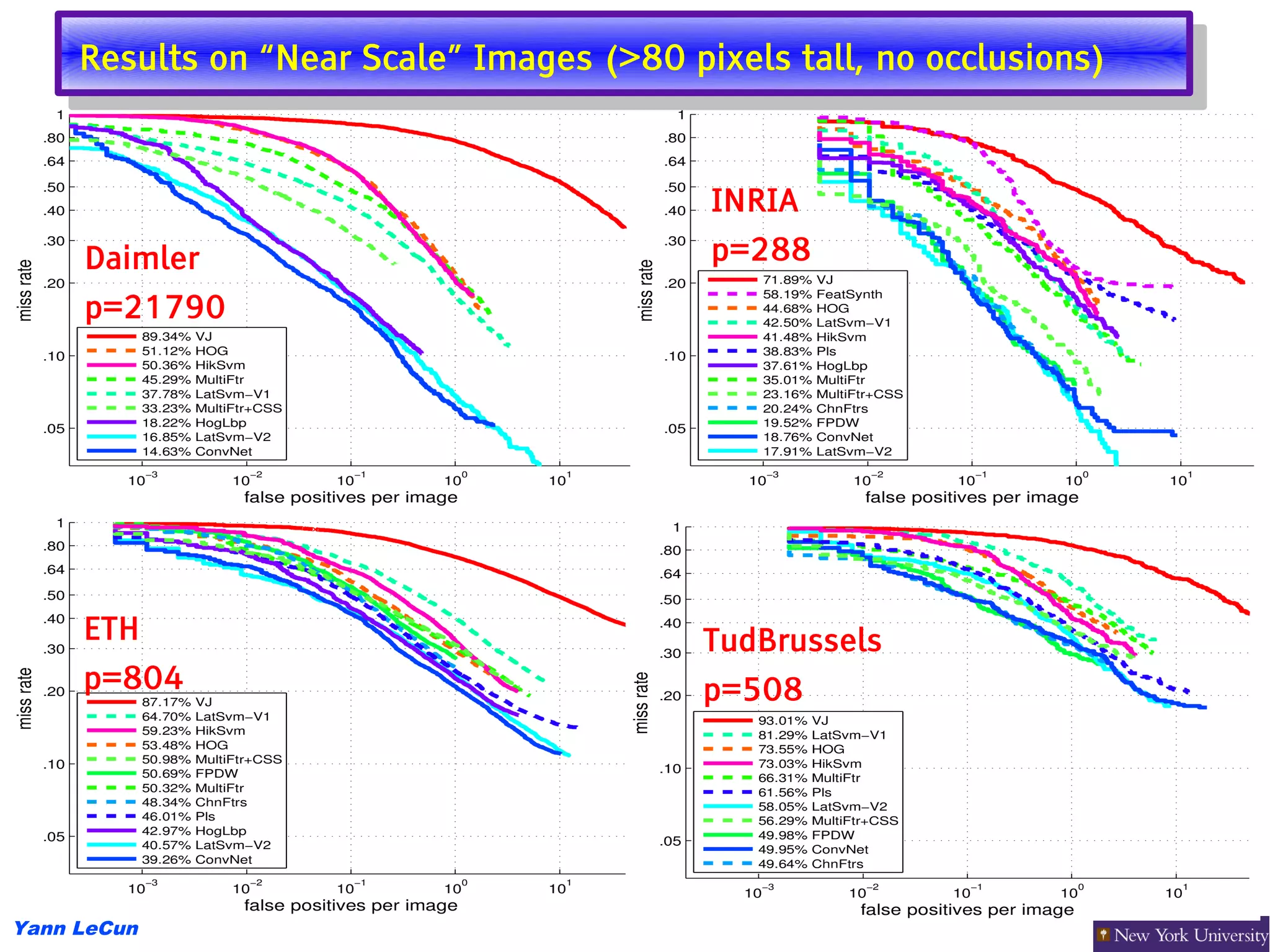 Results on “Near Scale” Images (>80 pixels tall, no occlusions)
      Results on “Near Scale” Images (>80 pixels tall, no occlusions)


                                           INRIA
     Daimler                               p=288
     p=21790




     ETH                                   TudBrussels
     p=804                                 p=508




Yann LeCun
 