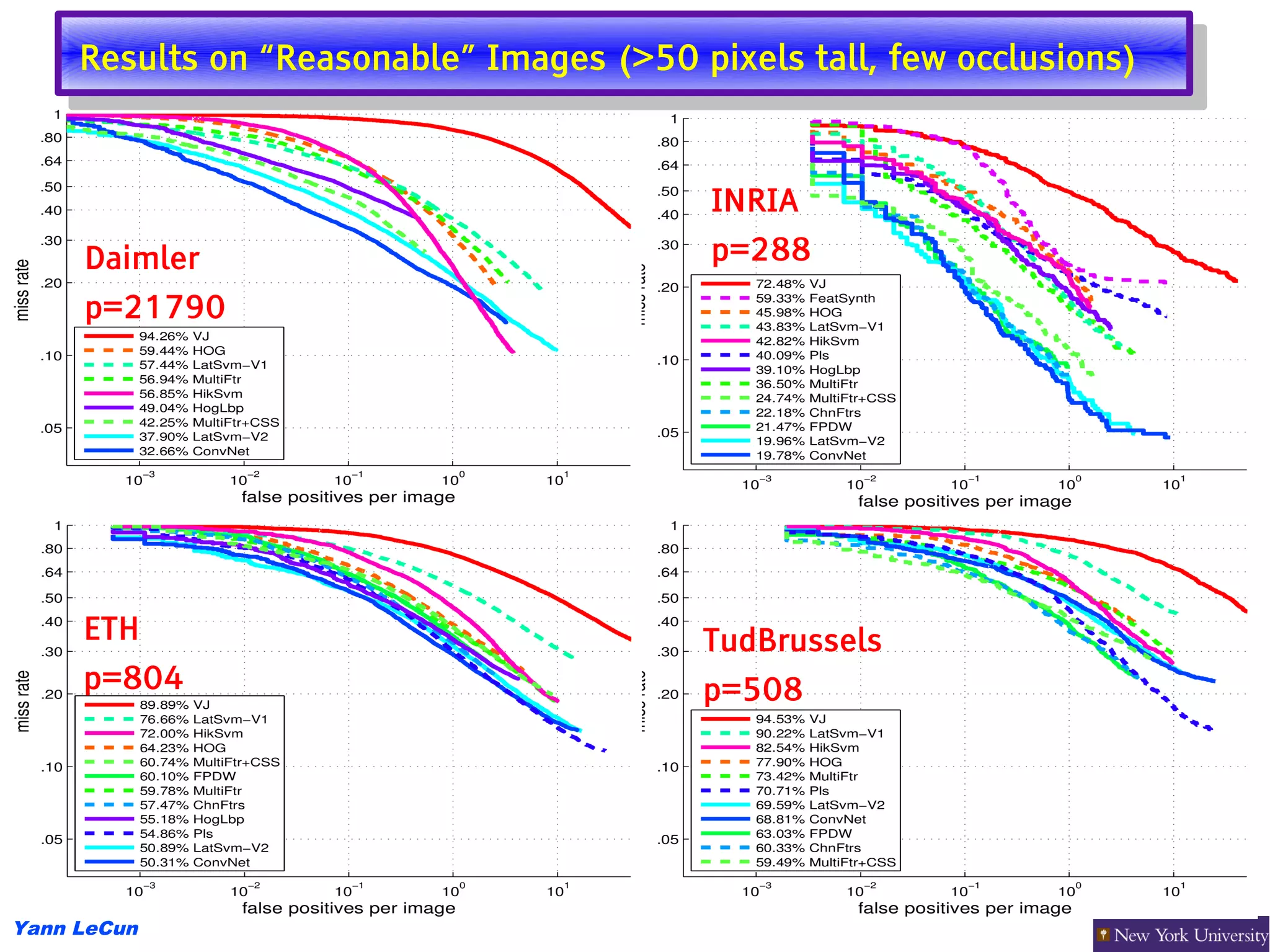 Results on “Reasonable” Images (>50 pixels tall, few occlusions)
      Results on “Reasonable” Images (>50 pixels tall, few occlusions)


                                           INRIA
     Daimler                               p=288
     p=21790




     ETH                                  TudBrussels
     p=804                                p=508




Yann LeCun
 