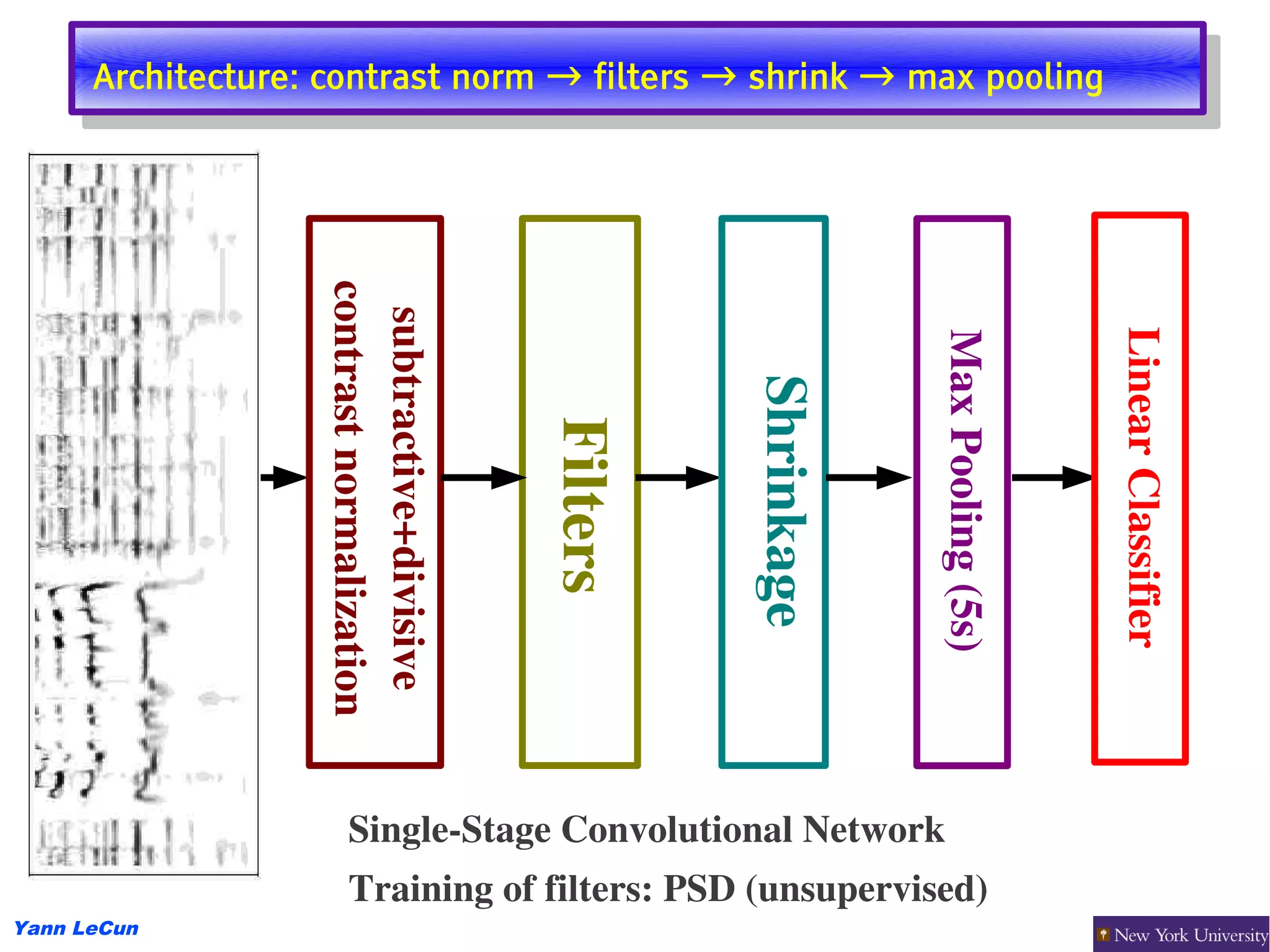 Architecture: contrast norm → filters → shrink → max pooling
       Architecture: contrast norm → filters → shrink → max pooling




                   contrast normalization
                    subtractive+divisive 




                                                                                      Linear Classifier
                                                                   Max Pooling (5s)
                                                       Shrinkage
                                            Filters



                        Single­Stage Convolutional Network
                        Training of filters: PSD (unsupervised)
Yann LeCun
 