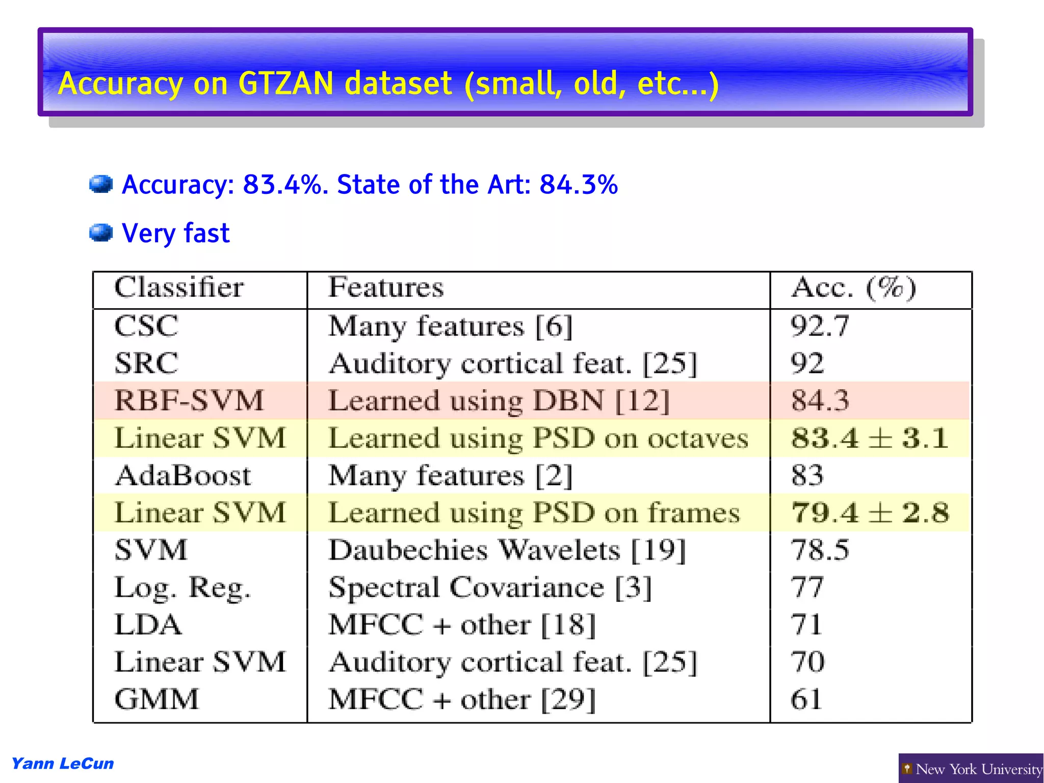 Accuracy on GTZAN dataset (small, old, etc...)
     Accuracy on GTZAN dataset (small, old, etc...)

             Accuracy: 83.4%. State of the Art: 84.3%
             Very fast




Yann LeCun
 