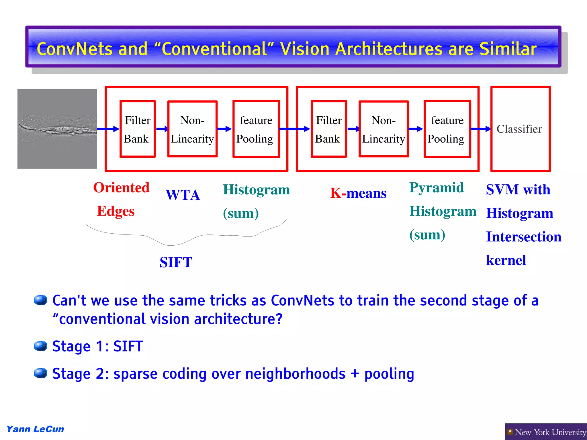 ConvNets and “Conventional” Vision Architectures are Similar
      ConvNets and “Conventional” Vision Architectures are Similar


                  Filter     Non­         feature   Filter    Non­          feature
                                                                                       Classifier
                  Bank      Linearity    Pooling    Bank     Linearity     Pooling 



             Oriented                   Histogram      K­means           Pyramid      SVM with
                           WTA
              Edges                     (sum)                            Histogram Histogram
                                                                         (sum)     Intersection
                           SIFT                                                       kernel

        Can't we use the same tricks as ConvNets to train the second stage of a
        “conventional vision architecture?
        Stage 1: SIFT
        Stage 2: sparse coding over neighborhoods + pooling


Yann LeCun
 