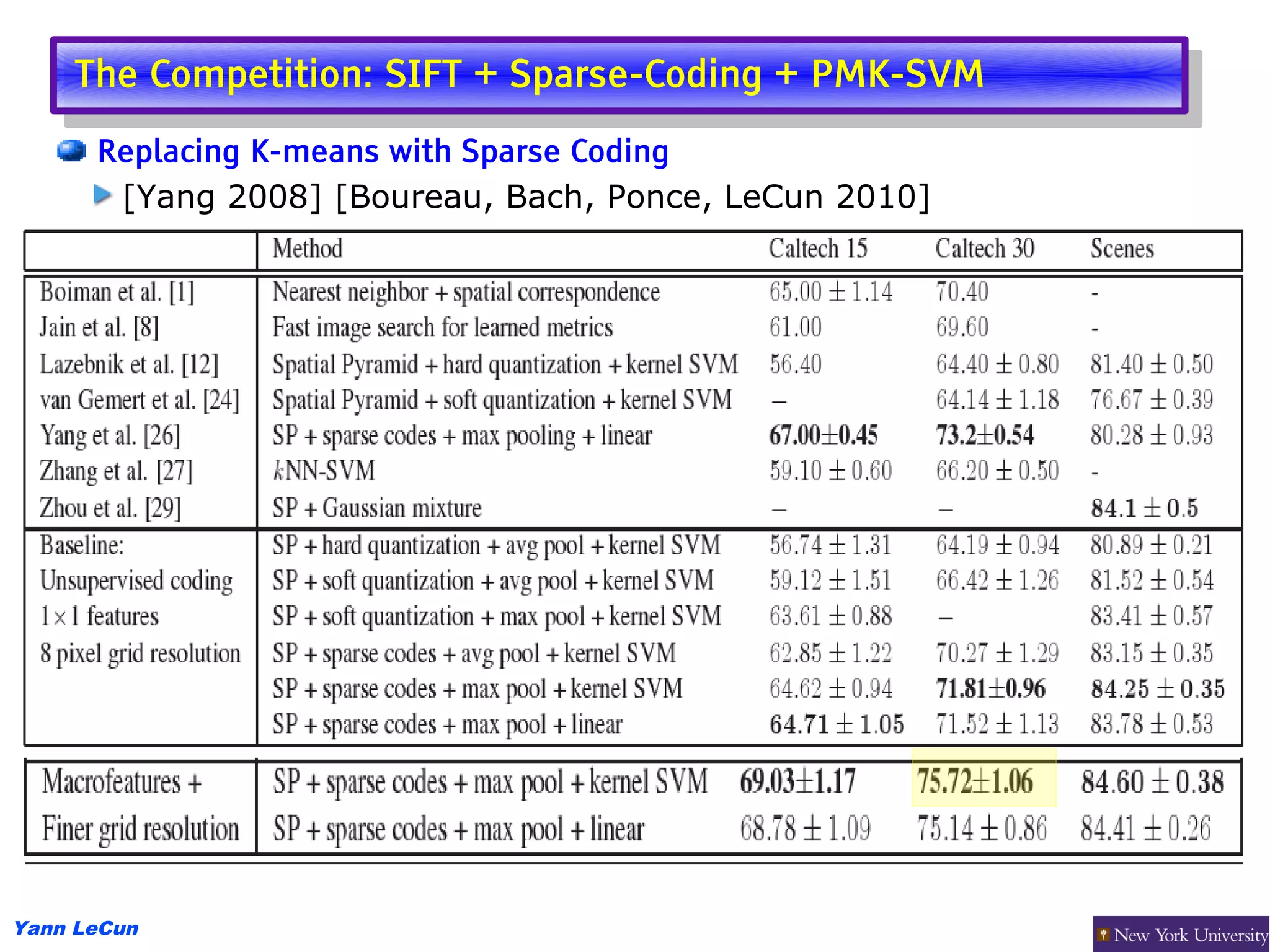 The Competition: SIFT + Sparse-Coding + PMK-SVM
     The Competition: SIFT + Sparse-Coding + PMK-SVM
      Replacing K-means with Sparse Coding
       [Yang 2008] [Boureau, Bach, Ponce, LeCun 2010]




Yann LeCun
 