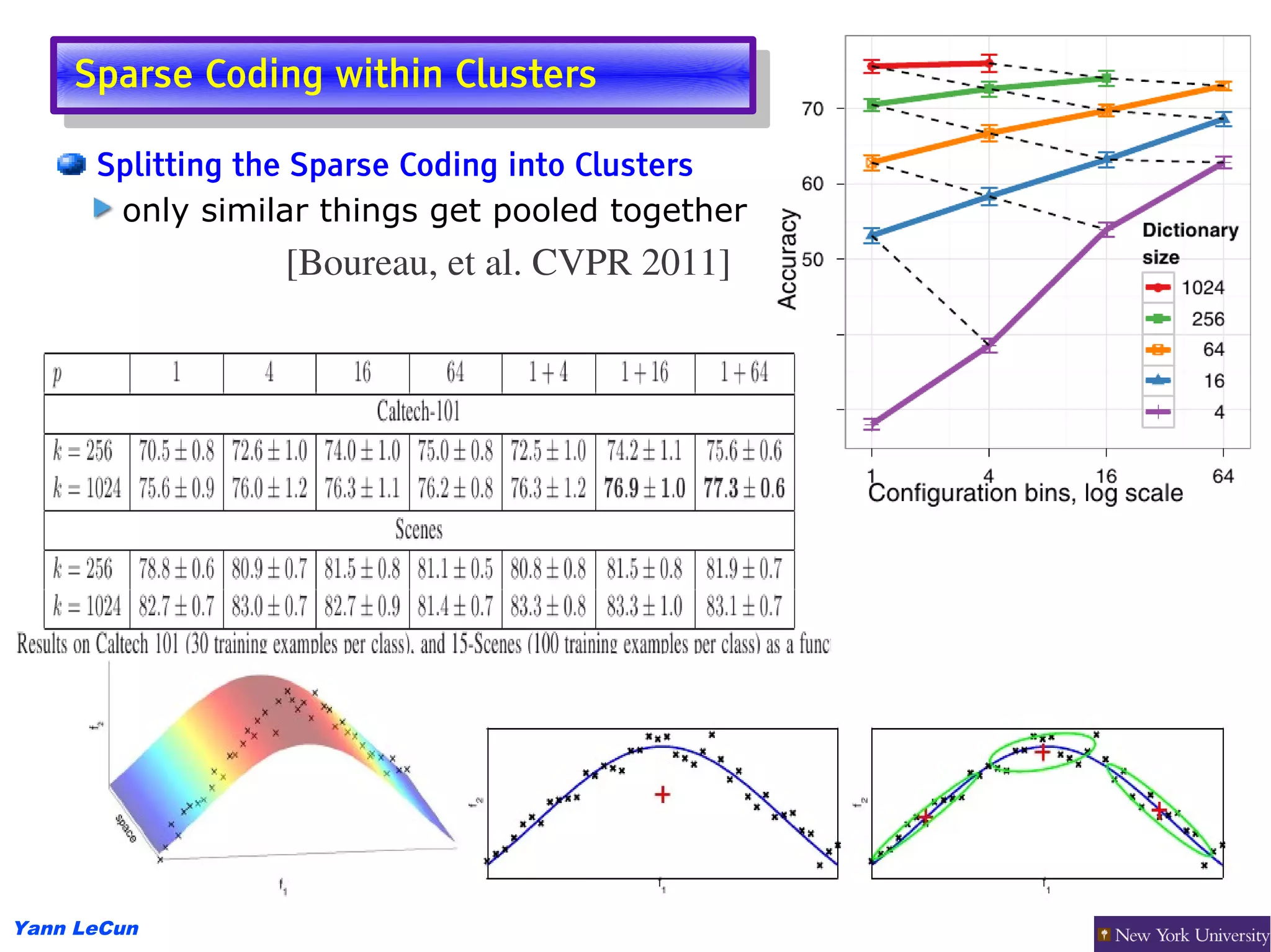 Sparse Coding within Clusters
     Sparse Coding within Clusters
      Splitting the Sparse Coding into Clusters
       only similar things get pooled together
                 [Boureau, et al. CVPR 2011]




Yann LeCun
 