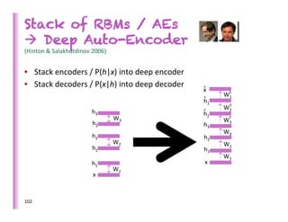 Stack of RBMs / AEs
 Deep Auto-Encoder
(Hinton	
  &	
  Salakhutdinov	
  2006)	
  


•  Stack	
  encoders	
  /	
  P(h|x)	
  into	
  deep	
  encoder	
  
•  Stack	
  decoders	
  /	
  P(x|h)	
  into	
  deep	
  decoder	
     ^	
  
                                                                     x	
  
                                                                     ^	
  
                                                                              WT	
  
                                                                               1	
  
                                                                     h1	
  
                                                                               T	
  
                                                                              W2	
  
                           h3	
                                      ^	
  
                                                                     h2	
  
                                    W3	
                                      WT	
  
                           h2	
                                      h3	
      3	
  

                                                                              W3	
  
                           h2	
                                      h2	
  
                                    W2	
                                      W2	
  
                           h1	
                                      h1	
  
                                                                              W1	
  
                           h1	
                                       x	
  
                                    W1	
  
                           x	
  



102	
  
 
