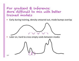 For gradient & inference:
More difficult to mix with better
trained models
•  Early	
  during	
  training,	
  density	
  smeared	
  out,	
  mode	
  bumps	
  overlap	
  




•  Later	
  on,	
  hard	
  to	
  cross	
  empty	
  voids	
  between	
  modes	
  




127	
  
 