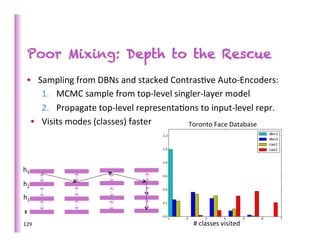 Poor Mixing: Depth to the Rescue
   •  Sampling	
  from	
  DBNs	
  and	
  stacked	
  Contras>ve	
  Auto-­‐Encoders:	
  
       1.  MCMC	
  sample	
  from	
  top-­‐level	
  singler-­‐layer	
  model	
  
       2.  Propagate	
  top-­‐level	
  representa>ons	
  to	
  input-­‐level	
  repr.	
  
    •  Visits	
  modes	
  (classes)	
  faster	
         Toronto	
  Face	
  Database	
  




h3	
  
h2	
  
h1	
  
x	
  
129	
                                                      #	
  classes	
  visited	
  	
  
 