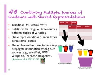 #5   Combining Multiple Sources of
Evidence with Shared Representations
                                                         person	
   url	
               event	
  
•  Tradi>onal	
  ML:	
  data	
  =	
  matrix	
                                 url	
                 words	
       history	
  
•  Rela>onal	
  learning:	
  mul>ple	
  sources,	
  
   diﬀerent	
  tuples	
  of	
  variables	
  
•  Share	
  representa>ons	
  of	
  same	
  types	
  
   across	
  data	
  sources	
  
•  Shared	
  learned	
  representa>ons	
  help	
   event	
          url	
   person	
  

   propagate	
  informa>on	
  among	
  data	
                                                       history	
   words	
   url	
  
   sources:	
  e.g.,	
  WordNet,	
  XWN,	
  
   Wikipedia,	
  FreeBase,	
  ImageNet…
         (Bordes	
  et	
  al	
  AISTATS	
  2012)	
  
                                                       P(person,url,event)	
  

                                                                                                     P(url,words,history)	
  
28	
  
 