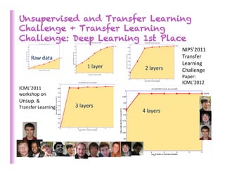 Unsupervised and Transfer Learning
Challenge + Transfer Learning
Challenge: Deep Learning 1st Place
                                                                         NIPS’2011	
  
       Raw	
  data	
                                                     Transfer	
  
                                                                         Learning	
  
                                    1	
  layer	
       2	
  layers	
     Challenge	
  	
  
                                                                         Paper:	
  
                                                                         ICML’2012	
  
ICML’2011	
  
workshop	
  on	
  
Unsup.	
  &	
  
Transfer	
  Learning	
     3	
  layers	
  
                                                     4	
  layers	
  
 