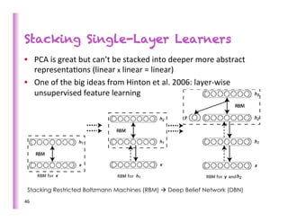Stacking Single-Layer Learners
•  PCA	
  is	
  great	
  but	
  can’t	
  be	
  stacked	
  into	
  deeper	
  more	
  abstract	
  
   representa>ons	
  (linear	
  x	
  linear	
  =	
  linear)	
  
•  One	
  of	
  the	
  big	
  ideas	
  from	
  Hinton	
  et	
  al.	
  2006:	
  layer-­‐wise	
  
   unsupervised	
  feature	
  learning	
  




  Stacking Restricted Boltzmann Machines (RBM) à Deep Belief Network (DBN)
46	
  
 