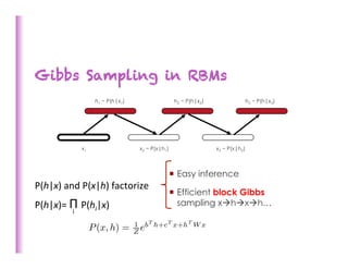 Gibbs Sampling in RBMs
                          h1 ~ P(h|x1)                   h2 ~ P(h|x2)                  h3 ~ P(h|x3)




                     x1                  x2 ~ P(x|h1)                   x3 ~ P(x|h2)




                                                        ¡  Easy inference
P(h|x)	
  and	
  P(x|h)	
  factorize	
  
                                                        ¡  Efficient block Gibbs
P(h|x)=	
  Π	
  P(hi|x)	
                                   sampling xàhàxàh…
             i	
  
 