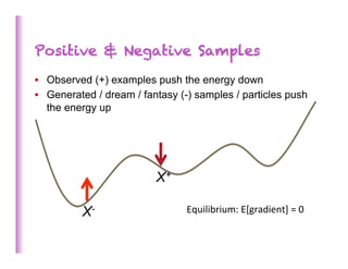 Positive & Negative Samples
•  Observed (+) examples push the energy down
•  Generated / dream / fantasy (-) samples / particles push
   the energy up




                          X+

          X-                    Equilibrium:	
  E[gradient]	
  =	
  0	
  
 