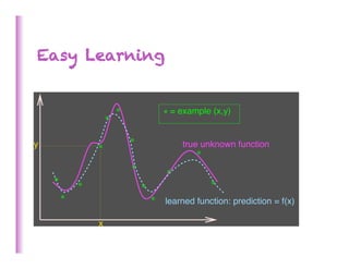Easy Learning


                        *               * = example (x,y)
                    *


y                           *               true unknown function
                *
                                                *
                            *
                                        *
    *                                               *
            *                   *
        *                           *   learned function: prediction = f(x)

                x
 