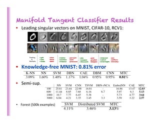 Manifold Tangent Classifier Results
•  Leading	
  singular	
  vectors	
  on	
  MNIST,	
  CIFAR-­‐10,	
  RCV1:	
  




•  Knowledge-­‐free	
  MNIST:	
  0.81%	
  error	
  
	
  
•  Semi-­‐sup.	
   	
  	
  



•  Forest	
  (500k	
  examples)	
  
	
  
 