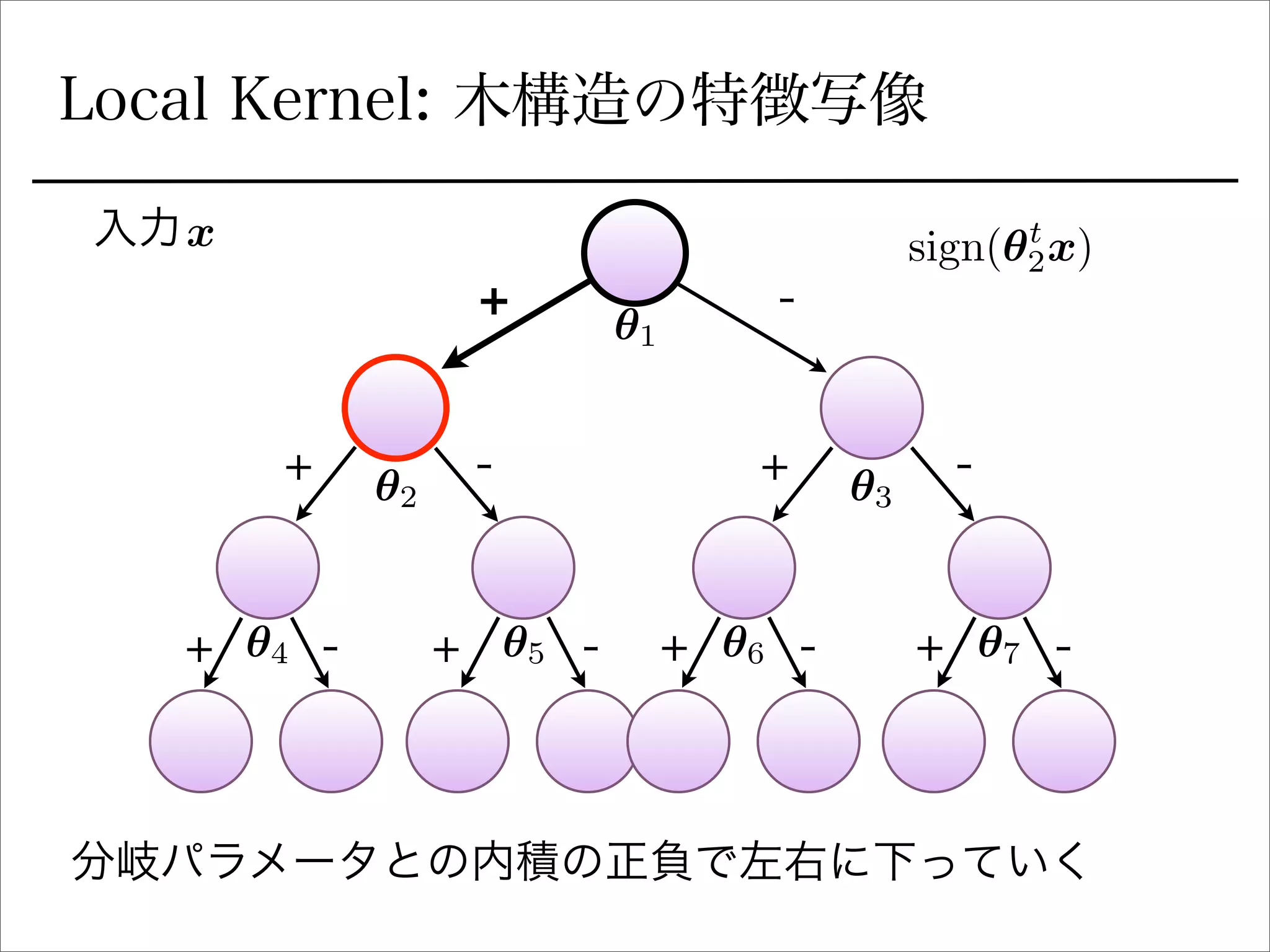 Local Kernel: 木構造の特徴写像
+ -
+ +
+ + + +
- -
- - - -
分岐パラメータとの内積の正負で左右に下っていく
✓1
✓2 ✓3
✓4 ✓5 ✓6 ✓7
入力x sign(✓t
2x)
 