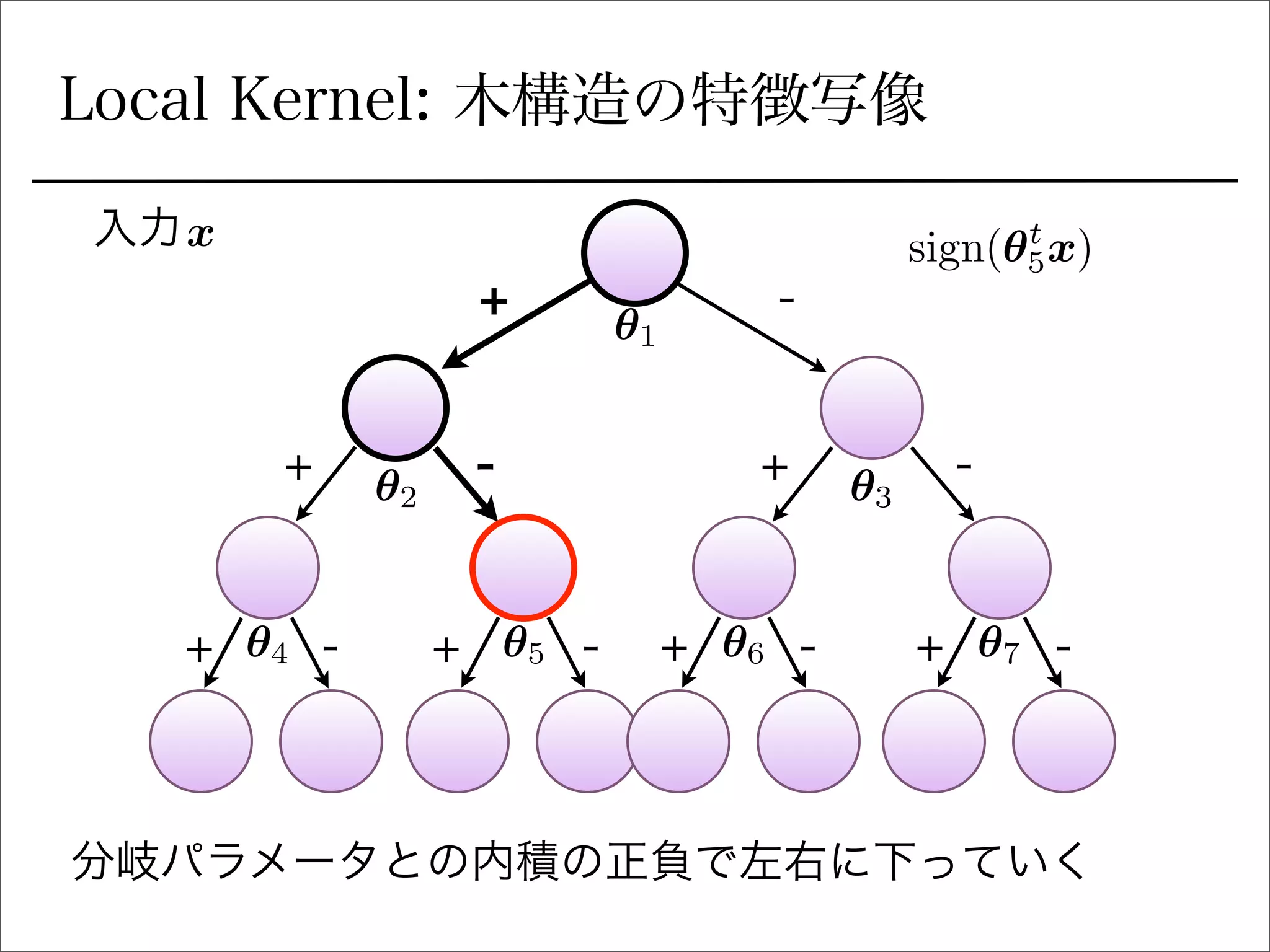 Local Kernel: 木構造の特徴写像
+ -
+ +
+ + + +
- -
- - - -
分岐パラメータとの内積の正負で左右に下っていく
✓1
✓2 ✓3
✓4 ✓5 ✓6 ✓7
入力x sign(✓t
5x)
 