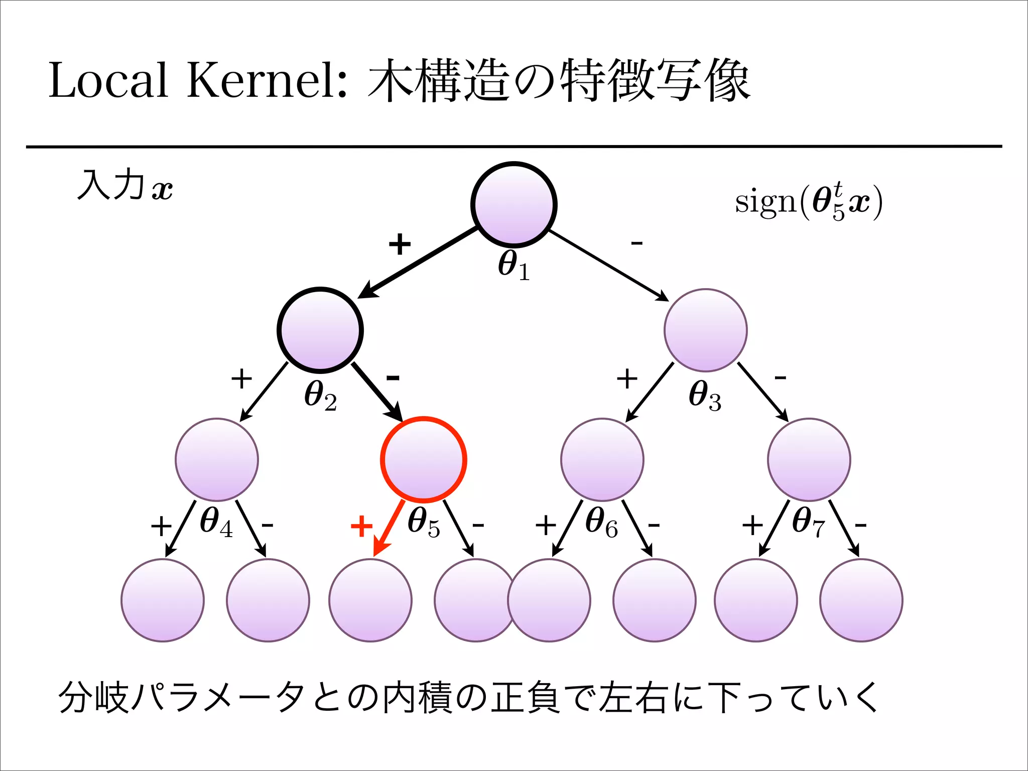 Local Kernel: 木構造の特徴写像
+ -
+ +
+ + + +
- -
- - - -
分岐パラメータとの内積の正負で左右に下っていく
✓1
✓2 ✓3
✓4 ✓5 ✓6 ✓7
入力x sign(✓t
5x)
 