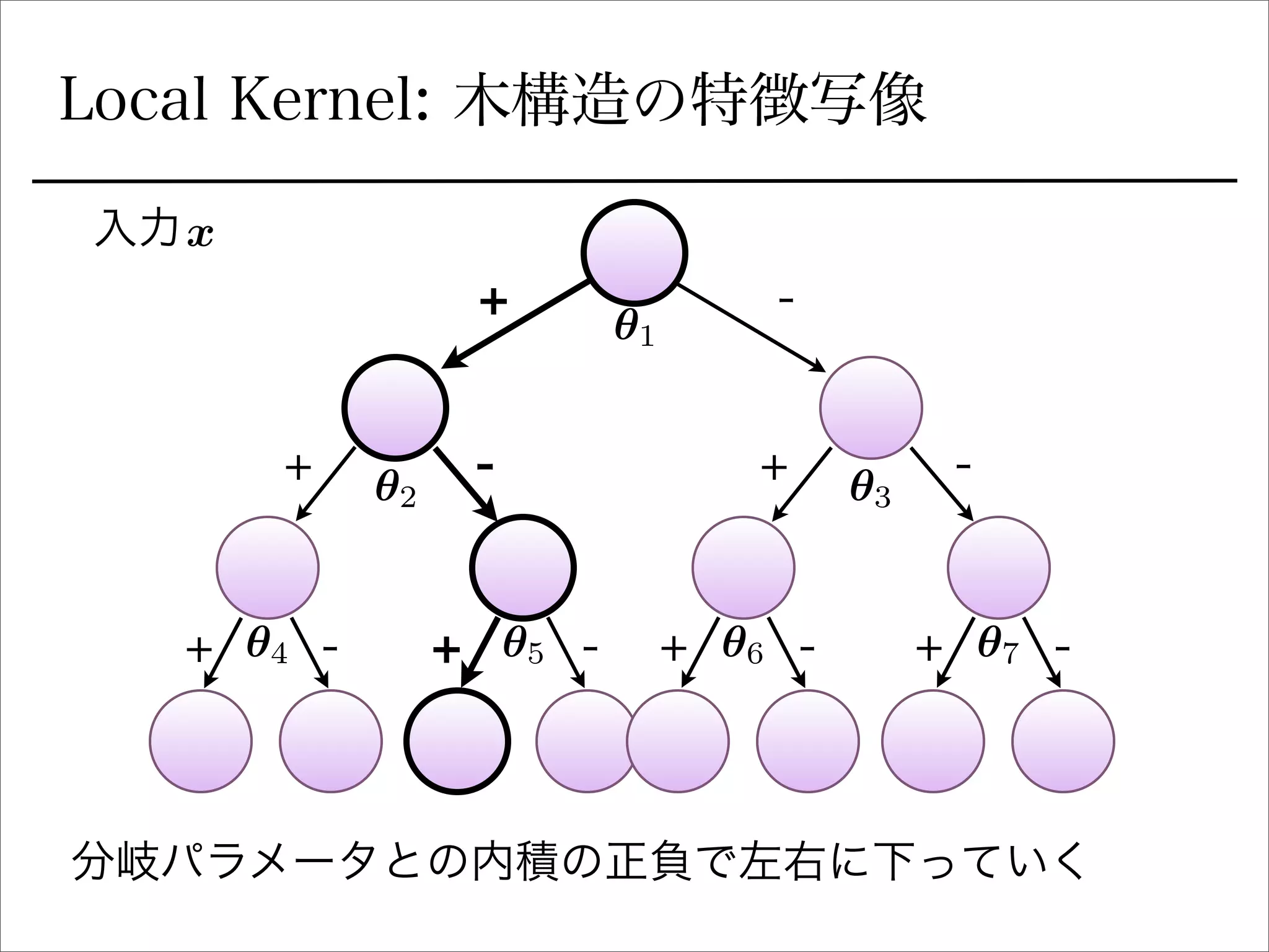 Local Kernel: 木構造の特徴写像
+ -
+ +
+ + + +
- -
- - - -
分岐パラメータとの内積の正負で左右に下っていく
✓1
✓2 ✓3
✓4 ✓5 ✓6 ✓7
入力x
 