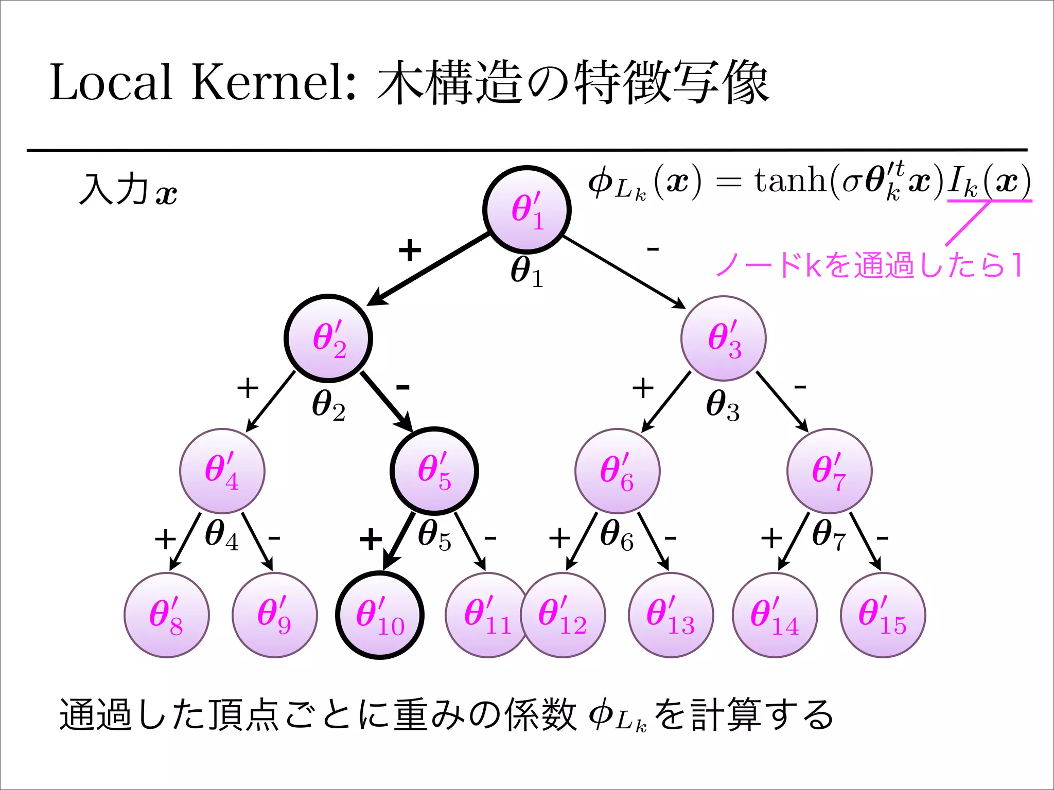 Local Kernel: 木構造の特徴写像
+ -
+ +
+ + + +
- -
- - - -
通過した頂点ごとに重みの係数  を計算する
✓1
✓2 ✓3
✓4 ✓5 ✓6 ✓7
入力x ✓0
1
✓0
2 ✓0
3
✓0
4 ✓0
5 ✓0
6 ✓0
7
✓0
8 ✓0
9 ✓0
10 ✓0
11 ✓0
12 ✓0
13 ✓0
14 ✓0
15
Lk
(x) = tanh( ✓0t
k x)Ik(x)
ノードkを通過したら1
Lk
 