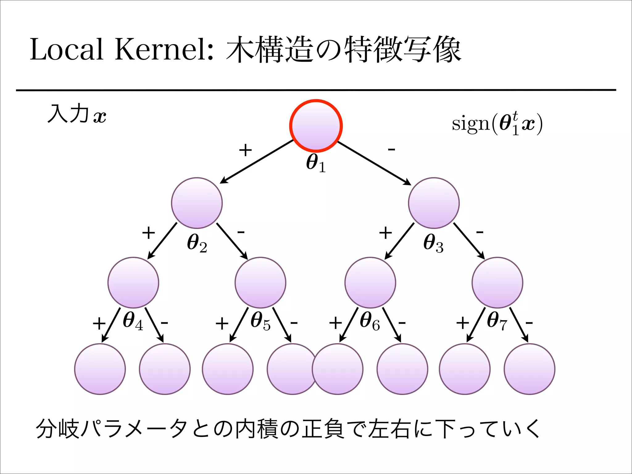 Local Kernel: 木構造の特徴写像
+ -
+ +
+ + + +
- -
- - - -
分岐パラメータとの内積の正負で左右に下っていく
✓1
✓2 ✓3
✓4 ✓5 ✓6 ✓7
入力x sign(✓t
1x)
 