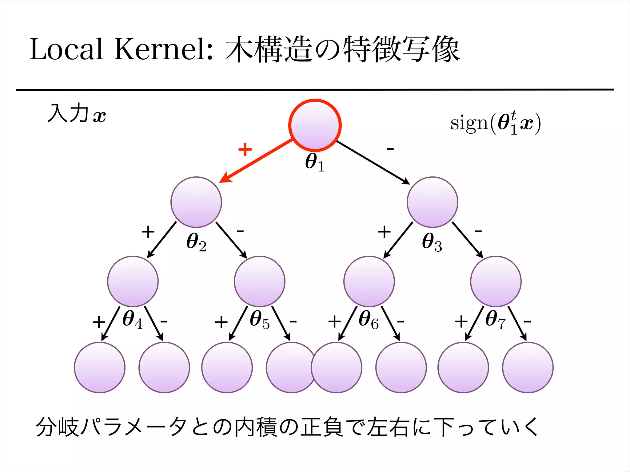 Local Kernel: 木構造の特徴写像
+ -
+ +
+ + + +
- -
- - - -
分岐パラメータとの内積の正負で左右に下っていく
✓1
✓2 ✓3
✓4 ✓5 ✓6 ✓7
入力x sign(✓t
1x)
 
