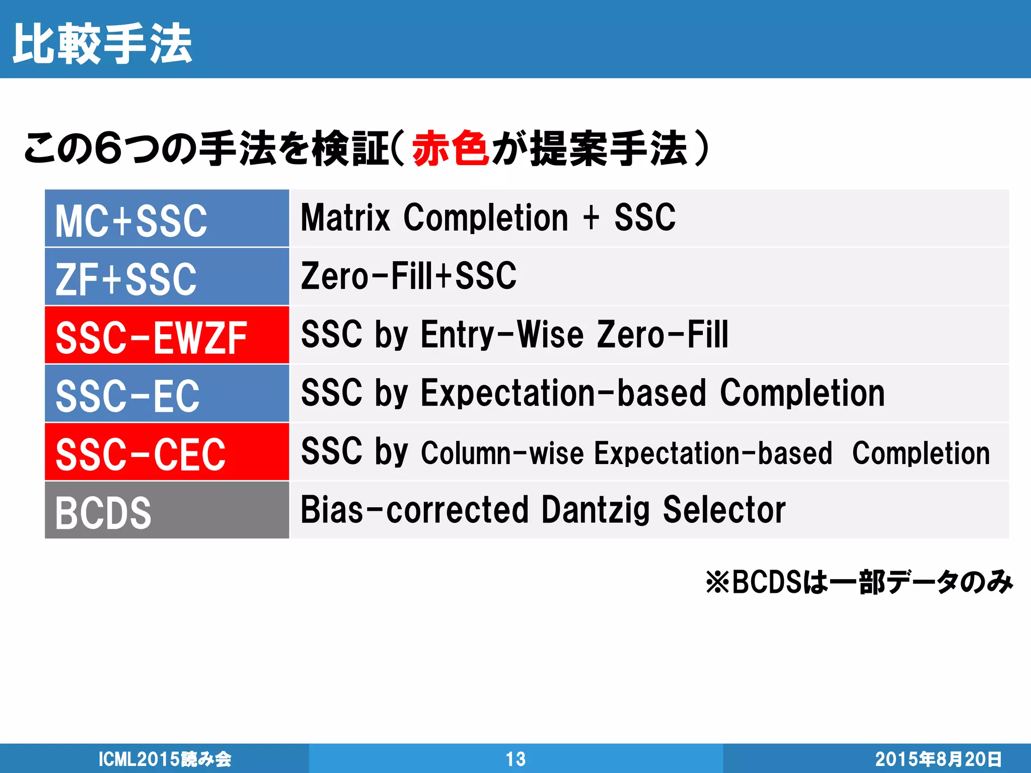 比較手法
2015年8月20日ICML2015読み会 13
MC+SSC Matrix Completion + SSC
ZF+SSC Zero-Fill+SSC
SSC-EWZF SSC by Entry-Wise Zero-Fill
SSC-EC SSC by Expectation-based Completion
SSC-CEC SSC by Column-wise Expectation-based Completion
BCDS Bias-corrected Dantzig Selector
※BCDSは一部データのみ
この６つの手法を検証（赤色が提案手法）
 