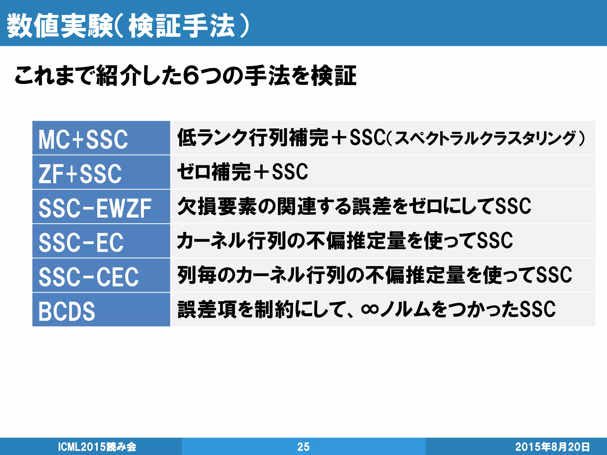 数値実験（検証手法）
2015年8月20日ICML2015読み会 25
MC+SSC 低ランク行列補完＋SSC（スペクトラルクラスタリング）
ZF+SSC ゼロ補完＋SSC
SSC-EWZF 欠損要素の関連する誤差をゼロにしてSSC
SSC-EC カーネル行列の不偏推定量を使ってSSC
SSC-CEC 列毎のカーネル行列の不偏推定量を使ってSSC
BCDS 誤差項を制約にして、∞ノルムをつかったSSC
これまで紹介した６つの手法を検証
 