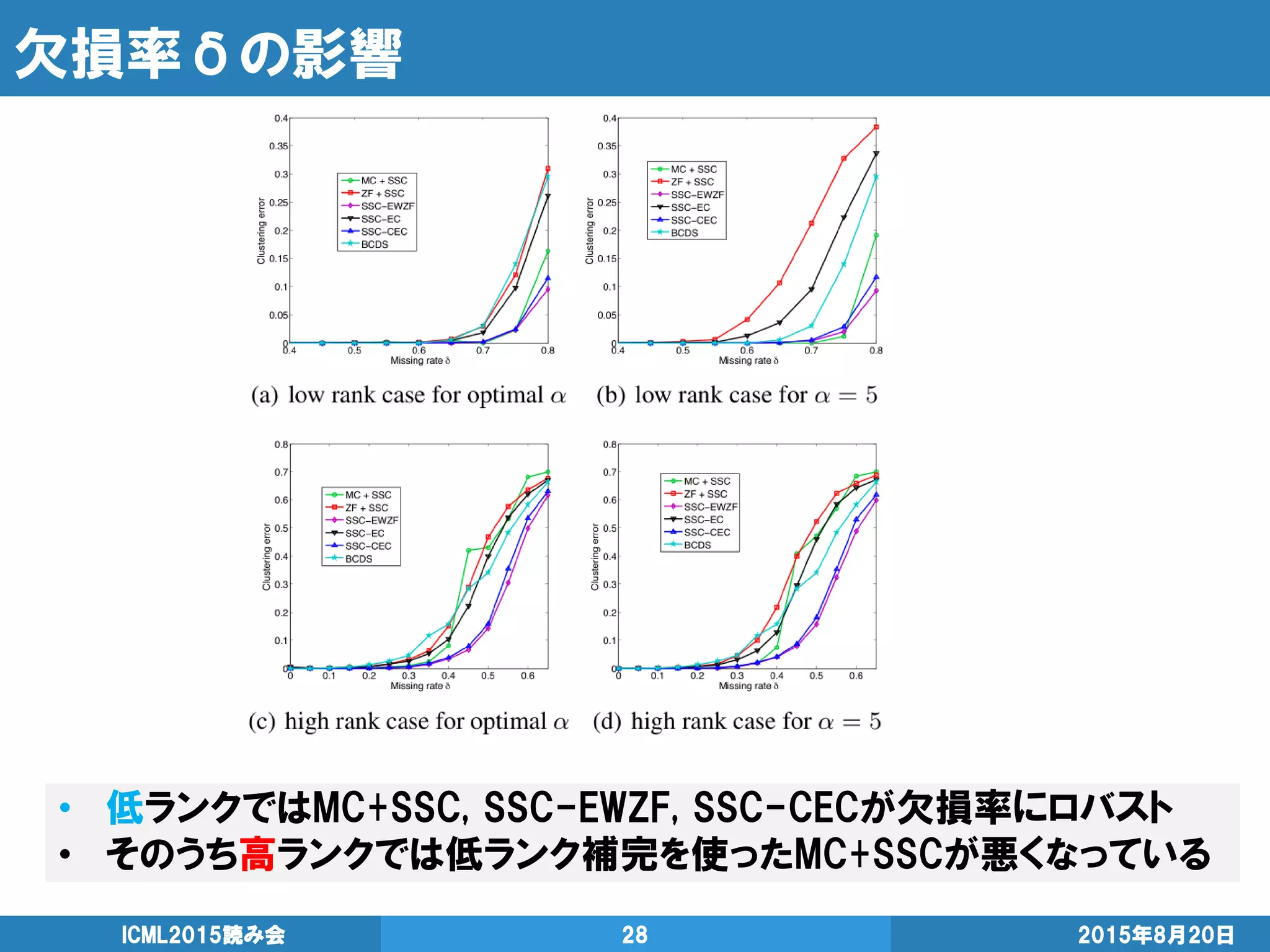 欠損率δの影響
• 低ランクではMC+SSC, SSC-EWZF, SSC-CECが欠損率にロバスト
• そのうち高ランクでは低ランク補完を使ったMC+SSCが悪くなっている
2015年8月20日ICML2015読み会 28
 
