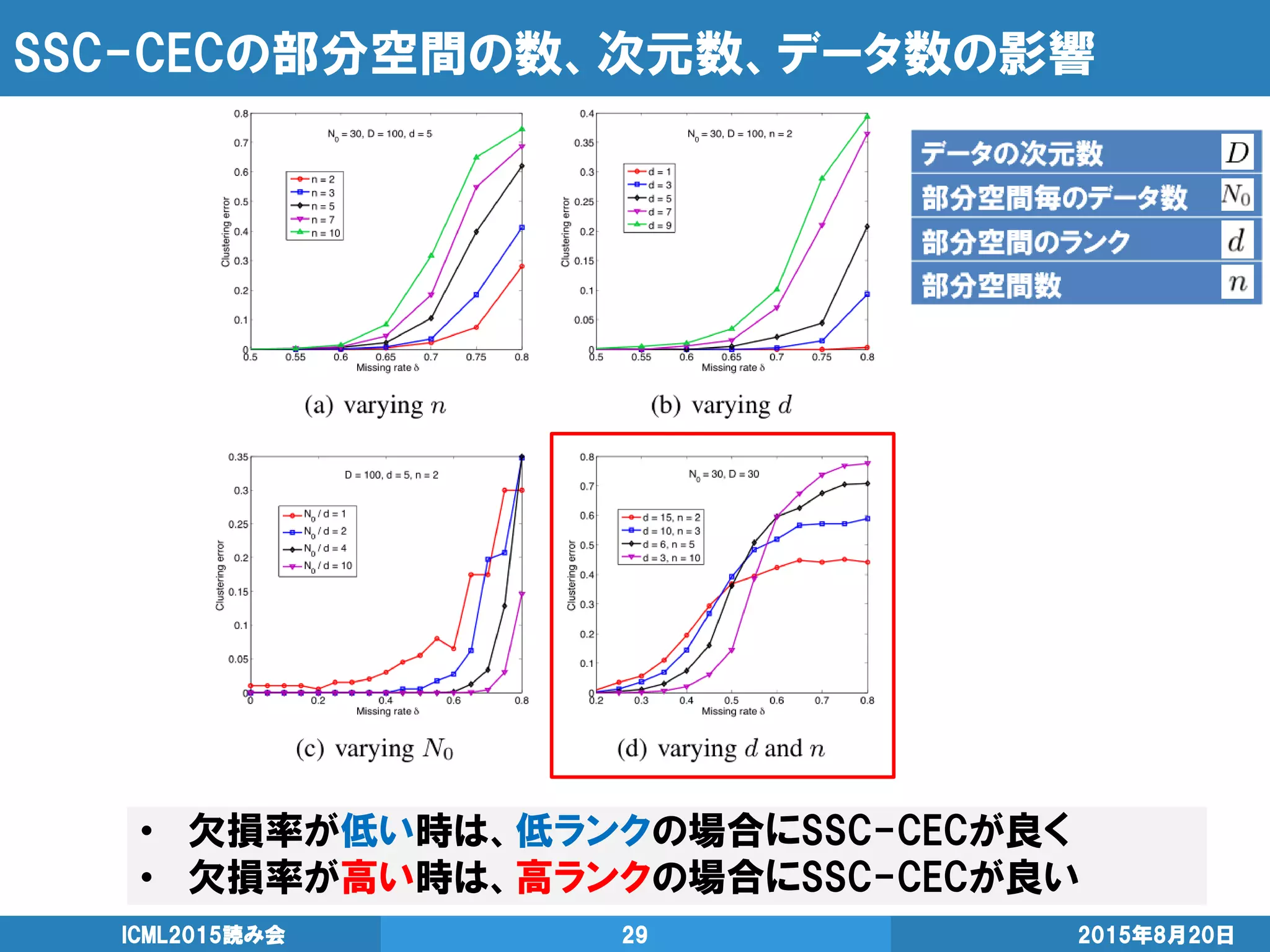 SSC-CECの部分空間の数、次元数、データ数の影響
• 欠損率が低い時は、低ランクの場合にSSC-CECが良く
• 欠損率が高い時は、高ランクの場合にSSC-CECが良い
2015年8月20日ICML2015読み会 29
 