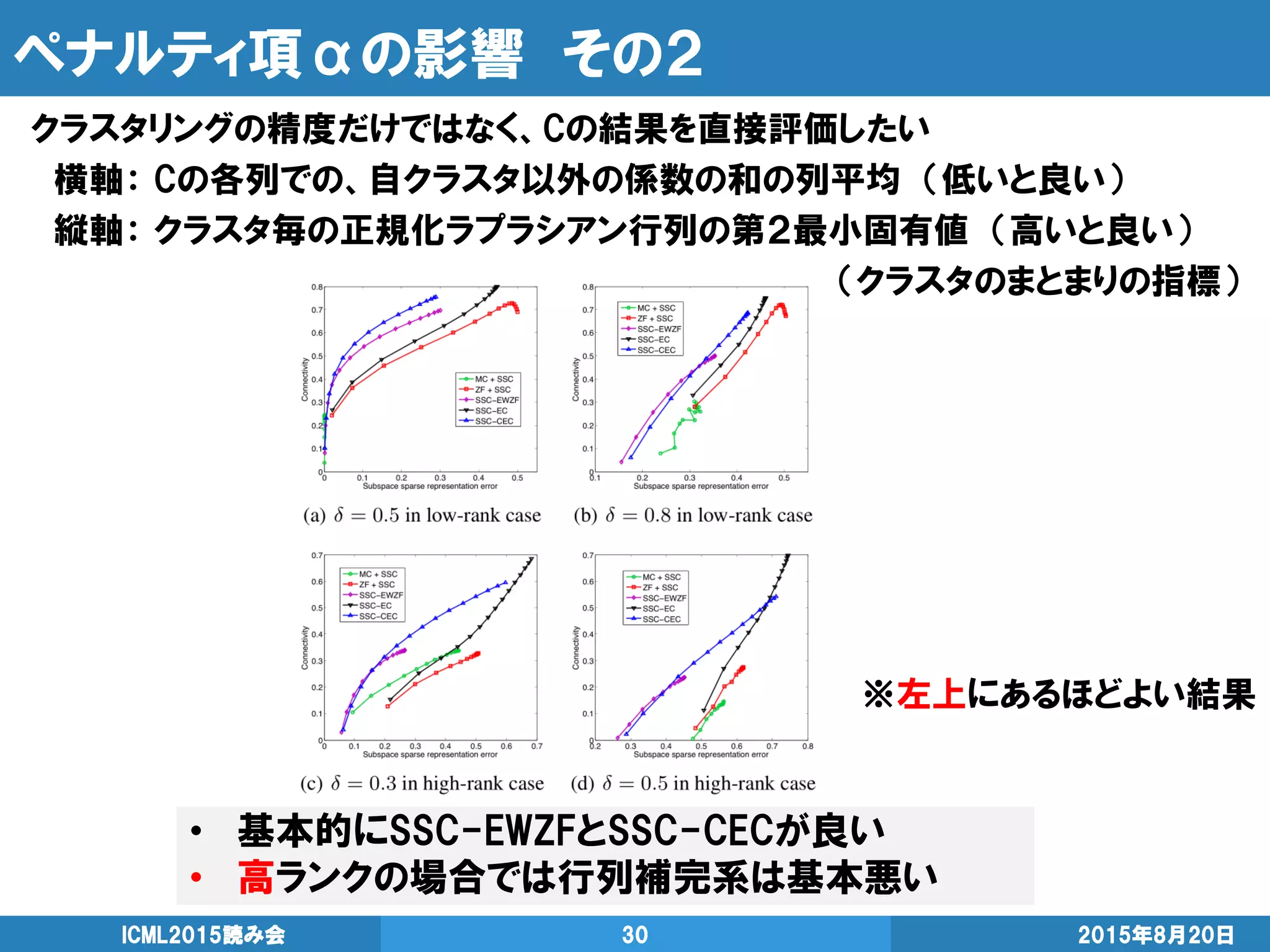 ペナルティ項αの影響 その２
クラスタリングの精度だけではなく、Cの結果を直接評価したい
横軸： Cの各列での、自クラスタ以外の係数の和の列平均 （低いと良い）
縦軸： クラスタ毎の正規化ラプラシアン行列の第２最小固有値 （高いと良い）
（クラスタのまとまりの指標）
2015年8月20日ICML2015読み会 30
• 基本的にSSC-EWZFとSSC-CECが良い
• 高ランクの場合では行列補完系は基本悪い
※左上にあるほどよい結果
 