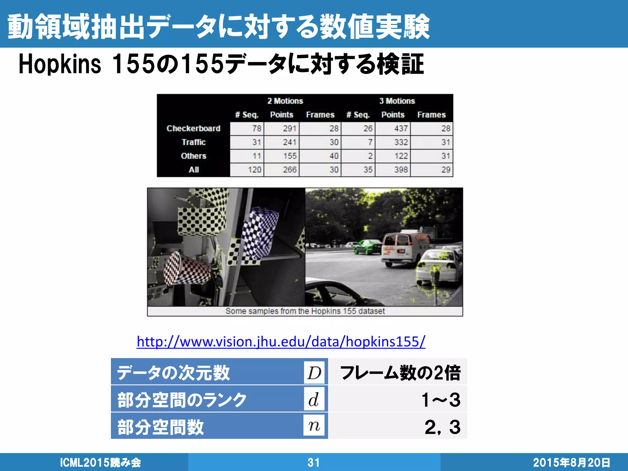動領域抽出データに対する数値実験
Hopkins 155の155データに対する検証
2015年8月20日ICML2015読み会 31
http://www.vision.jhu.edu/data/hopkins155/
データの次元数 フレーム数の2倍
部分空間のランク 1～３
部分空間数 ２，３
 