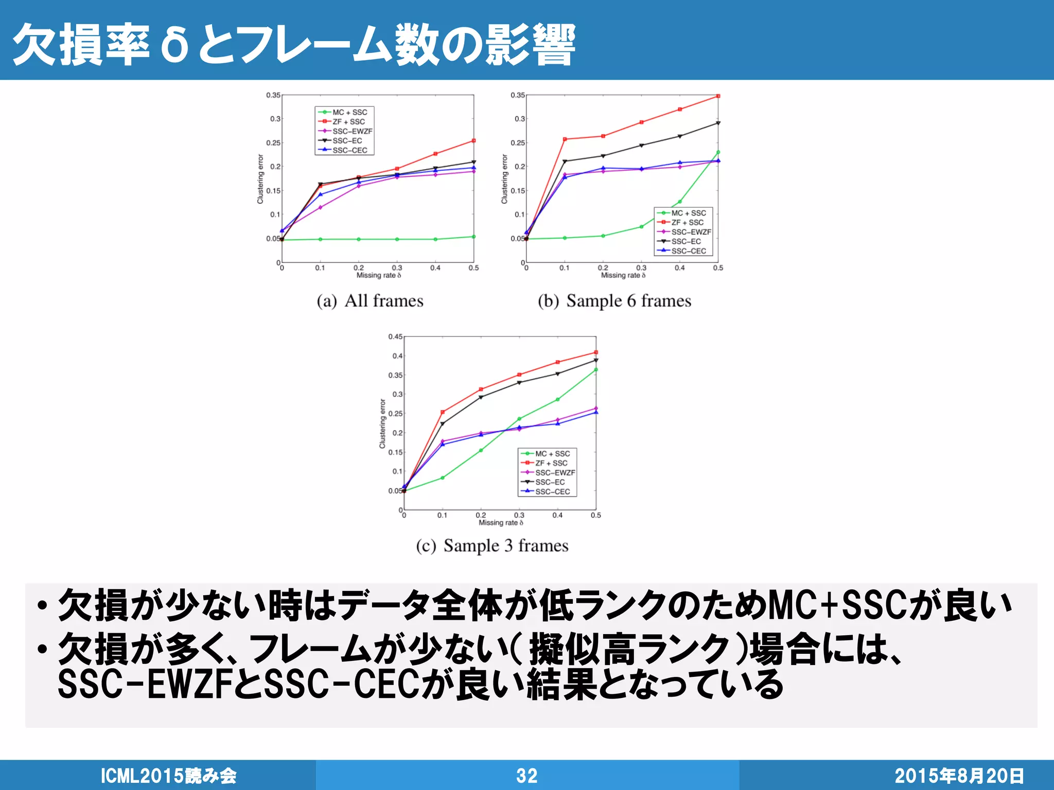 欠損率δとフレーム数の影響
2015年8月20日ICML2015読み会 32
• 欠損が少ない時はデータ全体が低ランクのためMC+SSCが良い
• 欠損が多く、フレームが少ない（擬似高ランク）場合には、
SSC-EWZFとSSC-CECが良い結果となっている
 