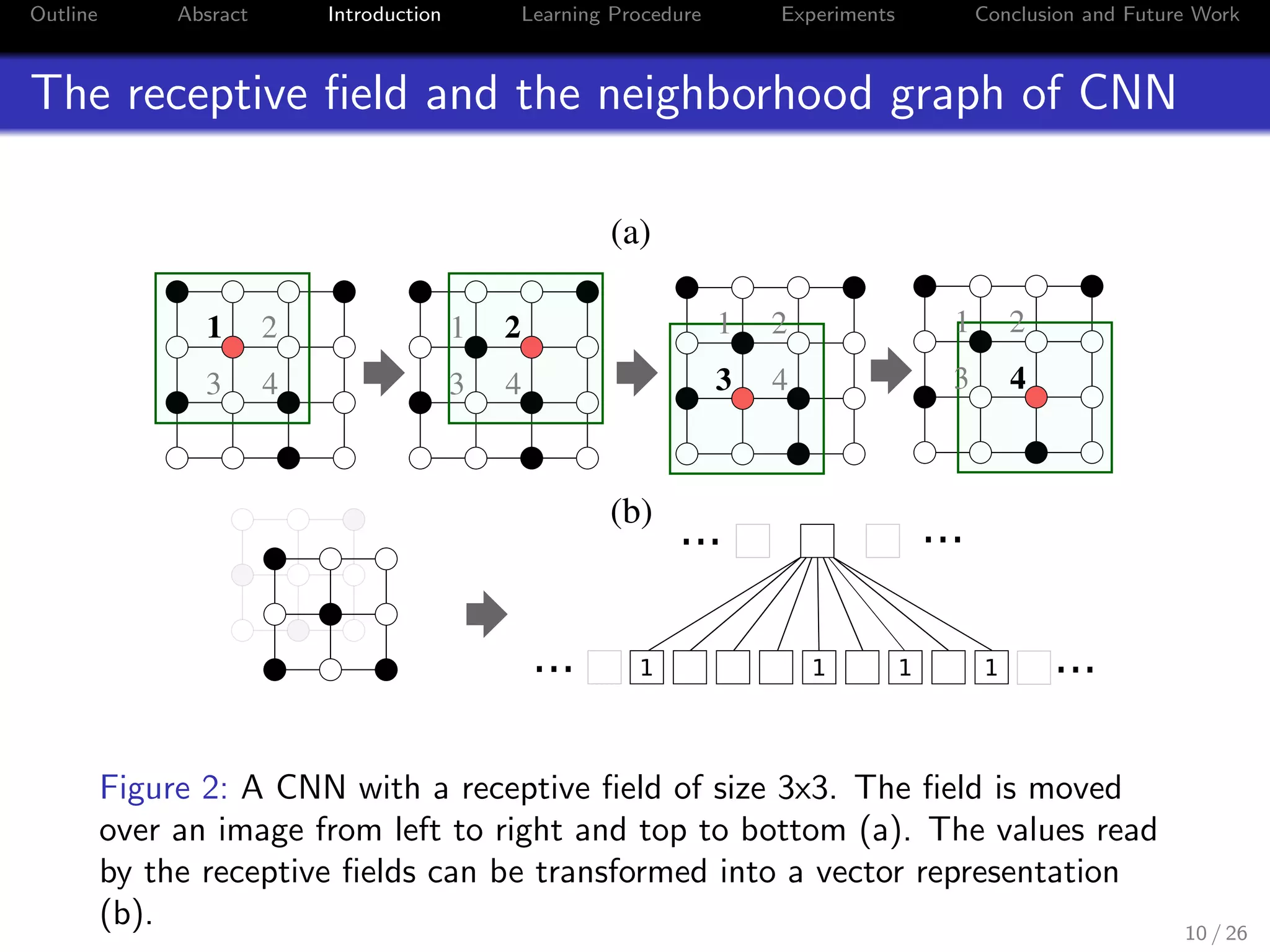Outline Absract Introduction Learning Procedure Experiments Conclusion and Future Work
The receptive ﬁeld and the neighborhood graph of CNN
KONSTANTIN.KUTZKOV@NECLAB.EU
1 2
3 4
1 2
3 4
1 2
3 4
1 2
3 4
1 1 1 1... ...
......(b)
(a)
Figure 1. A CNN with a receptive ﬁeld of size 3x3. The ﬁeld is
moved over an image from left to right and top to bottom using a
particular stride (here: 1) and zero-padding (here: none) (a). The
values read by the receptive ﬁelds are transformed into a linear
Figure 2: A CNN with a receptive ﬁeld of size 3x3. The ﬁeld is moved
over an image from left to right and top to bottom (a). The values read
by the receptive ﬁelds can be transformed into a vector representation
(b). 10 / 26
 