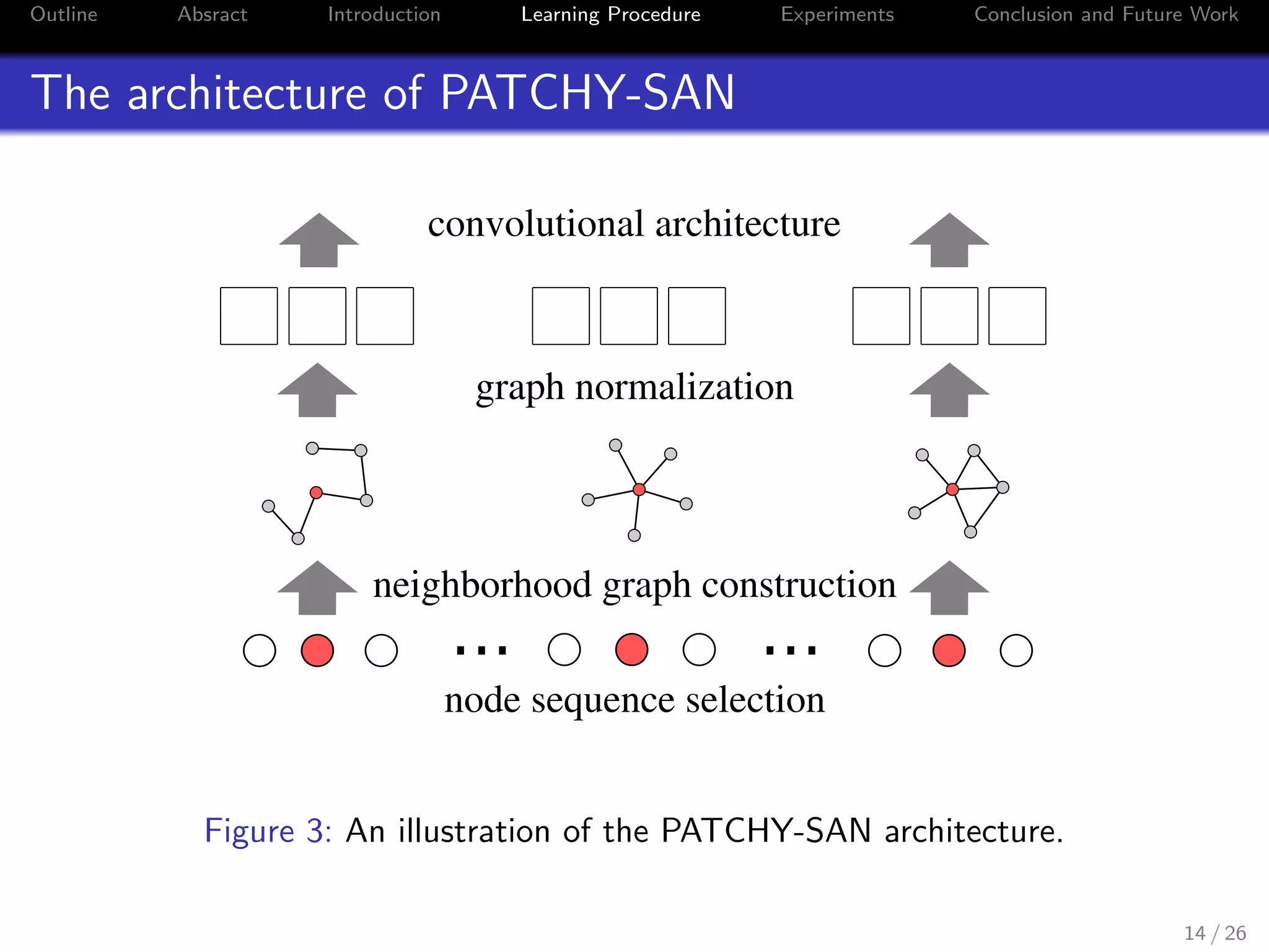 Outline Absract Introduction Learning Procedure Experiments Conclusion and Future Work
The architecture of PATCHY-SAN
onal Neural Networks for Graphs
col-
, or
not
two
hich
nor-
map-
rep-
AN,
each
for
hese
ex-
to a
... ...
neighborhood graph construction
convolutional architecture
node sequence selection
graph normalization
Figure 2. An illustration of the proposed architecture. A node
sequence is selected from a graph via a graph labeling procedure.
For some nodes in the sequence, a local neighborhood graph is as-
sembled and normalized. The normalized neighborhoods are used
Figure 3: An illustration of the PATCHY-SAN architecture.
14 / 26
 