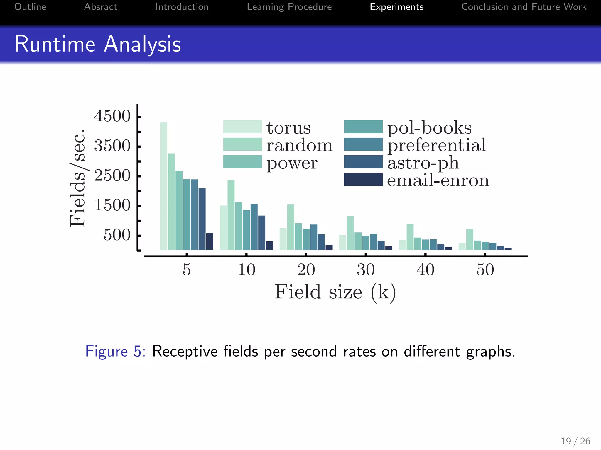 Outline Absract Introduction Learning Procedure Experiments Conclusion and Future Work
Runtime Analysis
onal Neural Networks for Graphs
size
king
ank-
aller
t in-
s the
ows.
m an
size
mal-
uta-
with
5 10 20 30 40 50
Field size (k)
500
1500
2500
3500
4500
Fields/sec.
torus
random
power
pol-books
preferential
astro-ph
email-enron
Figure 4. Receptive ﬁelds per second rates on different graphs.
k. Let d be the maximum degree of the input graph G,
and U the neighborhood returned by Algorithm 2. We have
Figure 5: Receptive ﬁelds per second rates on diﬀerent graphs.
19 / 26
 