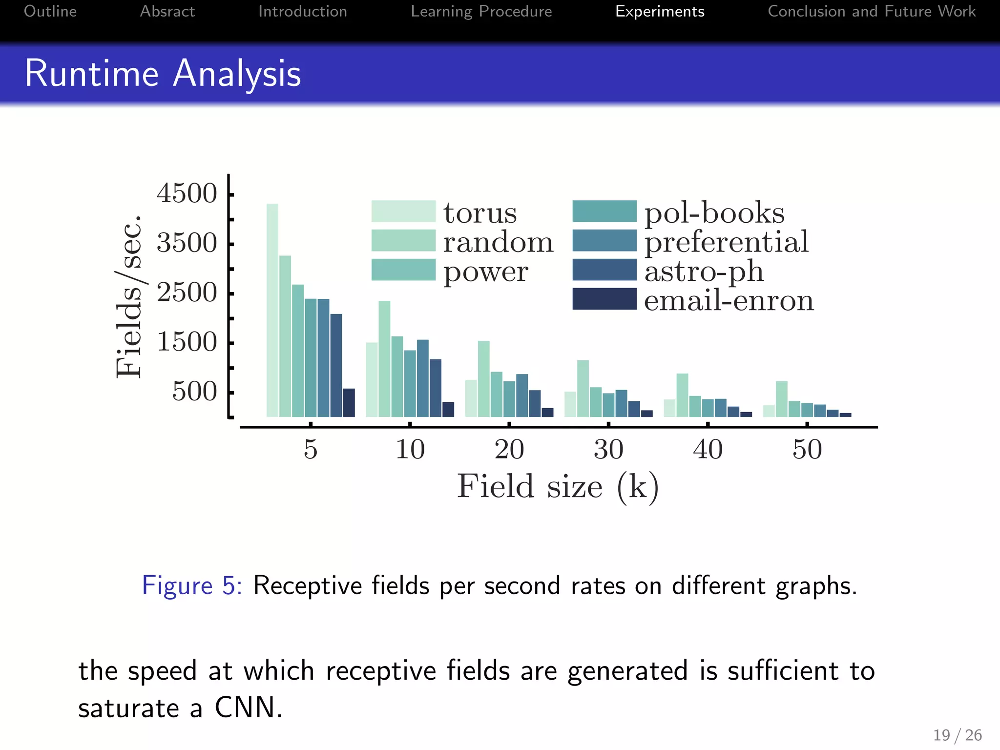 Outline Absract Introduction Learning Procedure Experiments Conclusion and Future Work
Runtime Analysis
onal Neural Networks for Graphs
size
king
ank-
aller
t in-
s the
ows.
m an
size
mal-
uta-
with
5 10 20 30 40 50
Field size (k)
500
1500
2500
3500
4500
Fields/sec.
torus
random
power
pol-books
preferential
astro-ph
email-enron
Figure 4. Receptive ﬁelds per second rates on different graphs.
k. Let d be the maximum degree of the input graph G,
and U the neighborhood returned by Algorithm 2. We have
Figure 5: Receptive ﬁelds per second rates on diﬀerent graphs.
the speed at which receptive ﬁelds are generated is suﬃcient to
saturate a CNN.
19 / 26
 