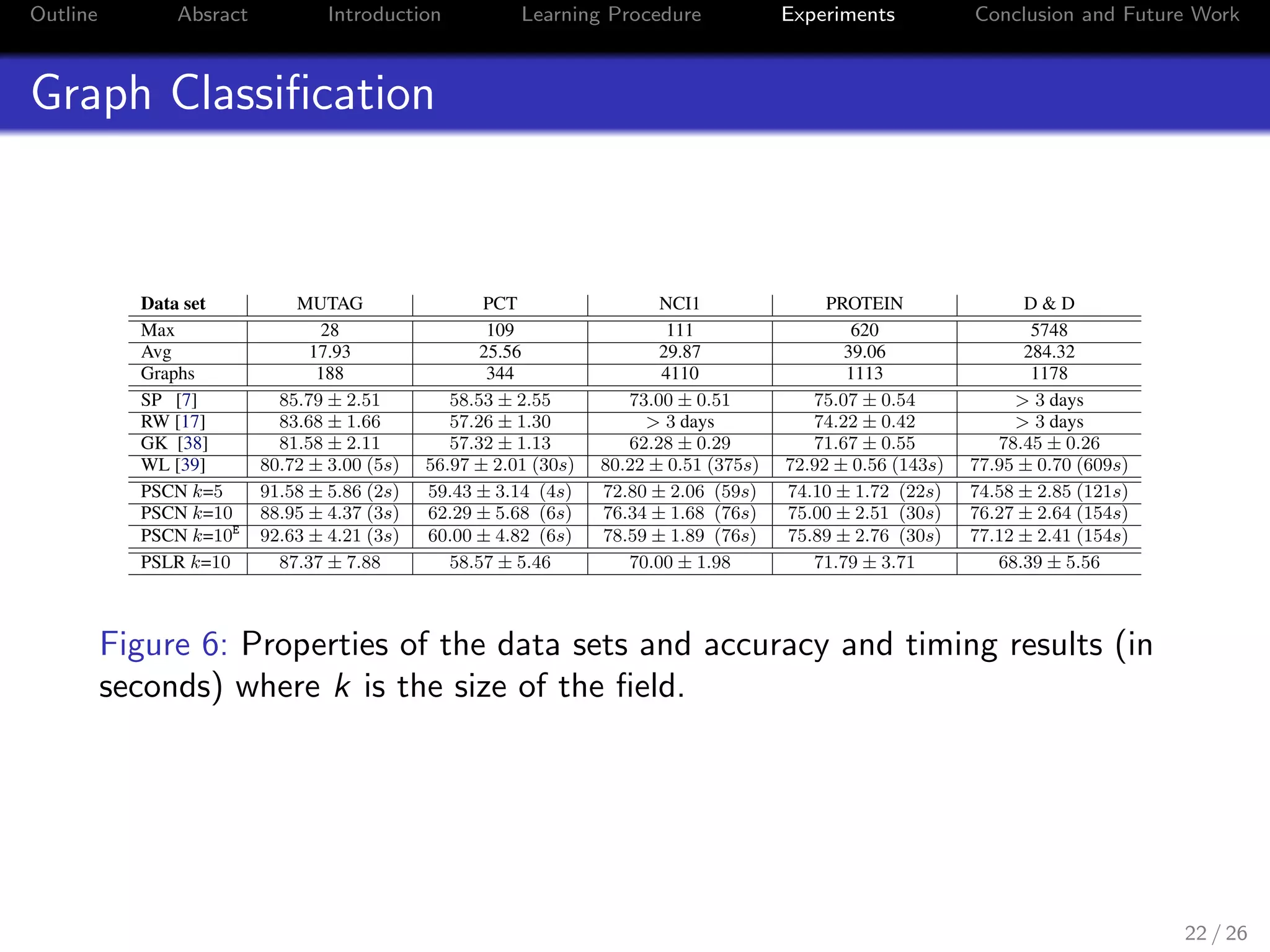 Outline Absract Introduction Learning Procedure Experiments Conclusion and Future Work
Graph Classiﬁcation
Learning Convolutional Neural Networks for Graphs
Data set MUTAG PCT NCI1 PROTEIN D & D
Max 28 109 111 620 5748
Avg 17.93 25.56 29.87 39.06 284.32
Graphs 188 344 4110 1113 1178
SP [7] 85.79 ± 2.51 58.53 ± 2.55 73.00 ± 0.51 75.07 ± 0.54 > 3 days
RW [17] 83.68 ± 1.66 57.26 ± 1.30 > 3 days 74.22 ± 0.42 > 3 days
GK [38] 81.58 ± 2.11 57.32 ± 1.13 62.28 ± 0.29 71.67 ± 0.55 78.45 ± 0.26
WL [39] 80.72 ± 3.00 (5s) 56.97 ± 2.01 (30s) 80.22 ± 0.51 (375s) 72.92 ± 0.56 (143s) 77.95 ± 0.70 (609s)
PSCN k=5 91.58 ± 5.86 (2s) 59.43 ± 3.14 (4s) 72.80 ± 2.06 (59s) 74.10 ± 1.72 (22s) 74.58 ± 2.85 (121s)
PSCN k=10 88.95 ± 4.37 (3s) 62.29 ± 5.68 (6s) 76.34 ± 1.68 (76s) 75.00 ± 2.51 (30s) 76.27 ± 2.64 (154s)
PSCN k=10E
92.63 ± 4.21 (3s) 60.00 ± 4.82 (6s) 78.59 ± 1.89 (76s) 75.89 ± 2.76 (30s) 77.12 ± 2.41 (154s)
PSLR k=10 87.37 ± 7.88 58.57 ± 5.46 70.00 ± 1.98 71.79 ± 3.71 68.39 ± 5.56
Table 1. Properties of the data sets and accuracy and timing results (in seconds) for PATCHY-SAN and 4 state of the art graph kernels.
Data set GK [38] DGK [45] PSCN k=10
COLLAB 72.84 ± 0.28 73.09 ± 0.25 72.60 ± 2.15
IMDB-B 65.87 ± 0.98 66.96 ± 0.56 71.00 ± 2.29
IMDB-M 43.89 ± 0.38 44.55 ± 0.52 45.23 ± 2.84
RE-B 77.34 ± 0.18 78.04 ± 0.39 86.30 ± 1.58
RE-M5k 41.01 ± 0.17 41.27 ± 0.18 49.10 ± 0.70
RE-M10k 31.82 ± 0.08 32.22 ± 0.10 41.32 ± 0.42
Table 2. Comparison of accuracy results on social graphs [45].
parison, we used a single network architecture with two
kernels. In most cases, a receptive ﬁeld size of 10 results
in the best classiﬁcation accuracy. The relatively high vari-
ance can be explained with the small size of the bench-
mark data sets and the fact that the CNNs hyperparame-
ters (with the exception of epochs and batch size) were not
tuned to individual data sets. Similar to the experience on
image and text data, we expect PATCHY-SAN to perform
even better for large data sets. Moreover, PATCHY-SAN is
between 2 and 8 times more efﬁcient than the most efﬁ-
cient graph kernel (WL). We expect the performance ad-
vantage to be much more pronounced for data sets with a
Figure 6: Properties of the data sets and accuracy and timing results (in
seconds) where k is the size of the ﬁeld.
22 / 26
 